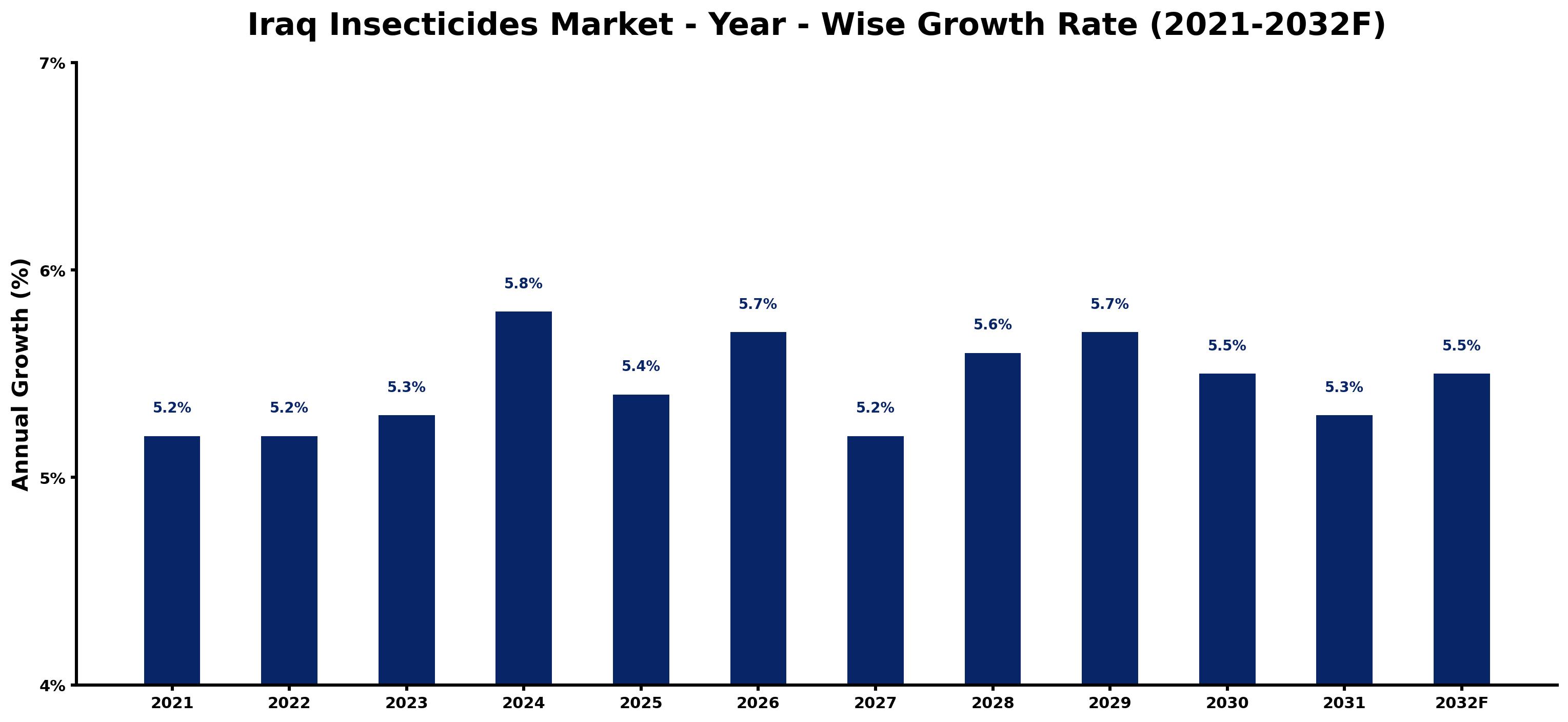 Iraq Insecticides Market Year-wise Growth Rate and Key Drivers