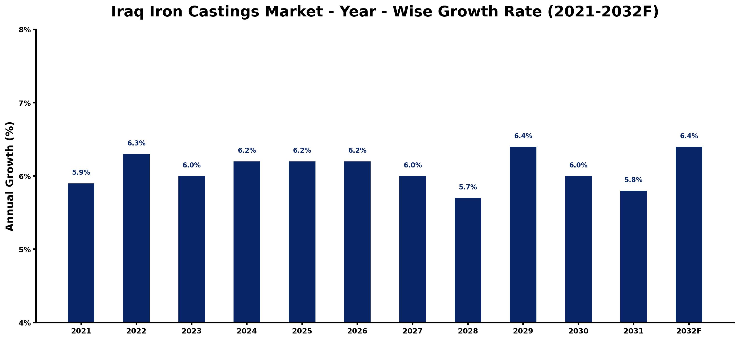 Iraq Iron Castings Market Year-wise Growth Rate and Key Drivers