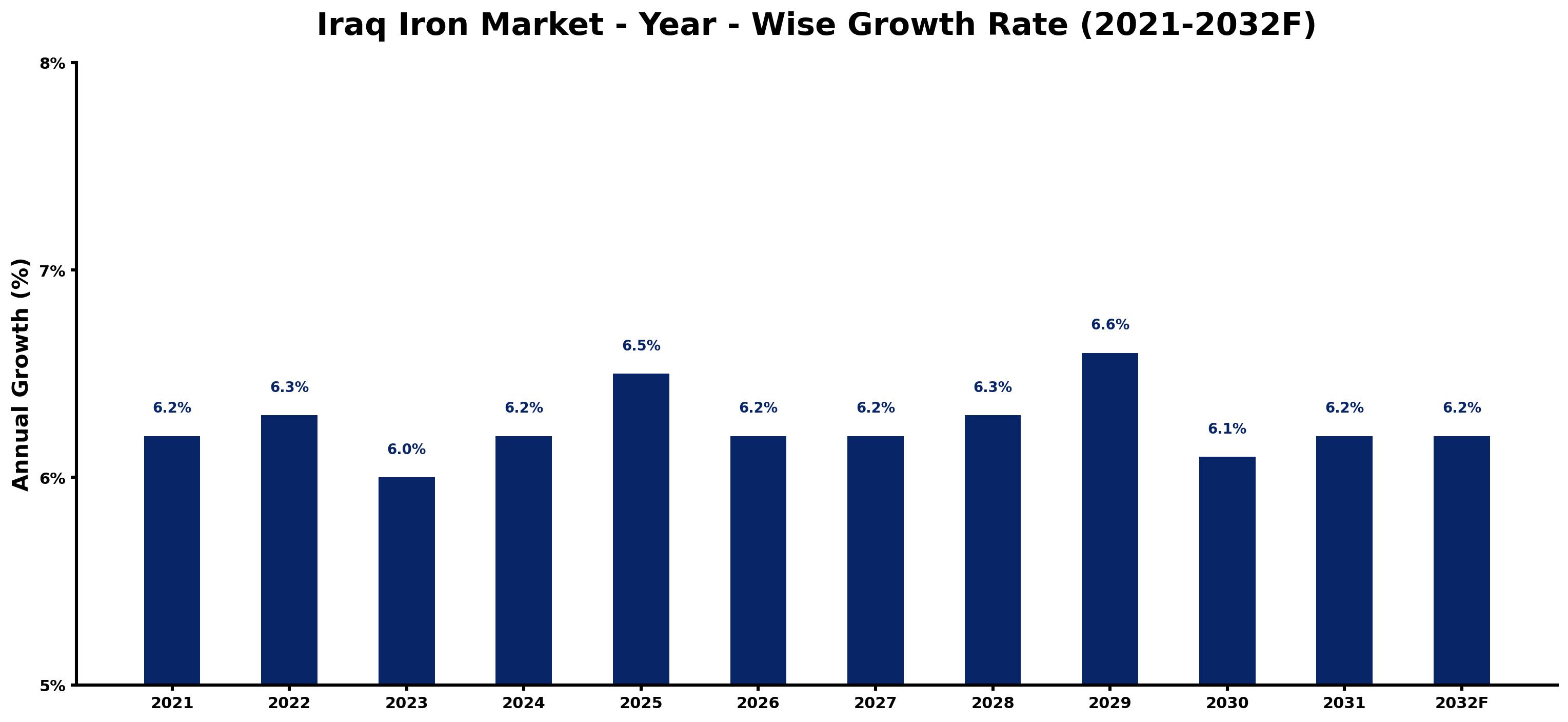 Iraq Iron Market Year-wise Growth Rate and Key Drivers