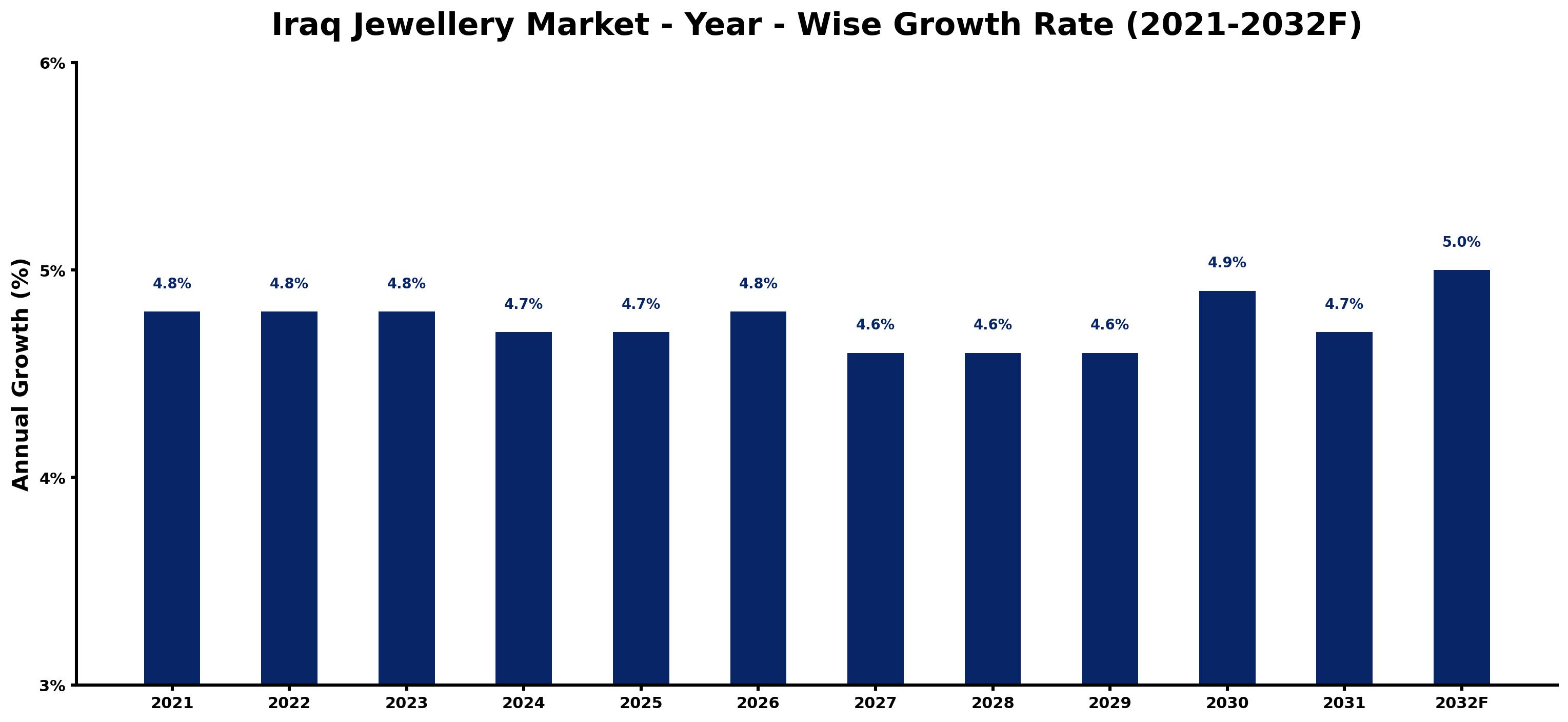 Iraq Jewellery Market Year-wise Growth Rate and Key Drivers