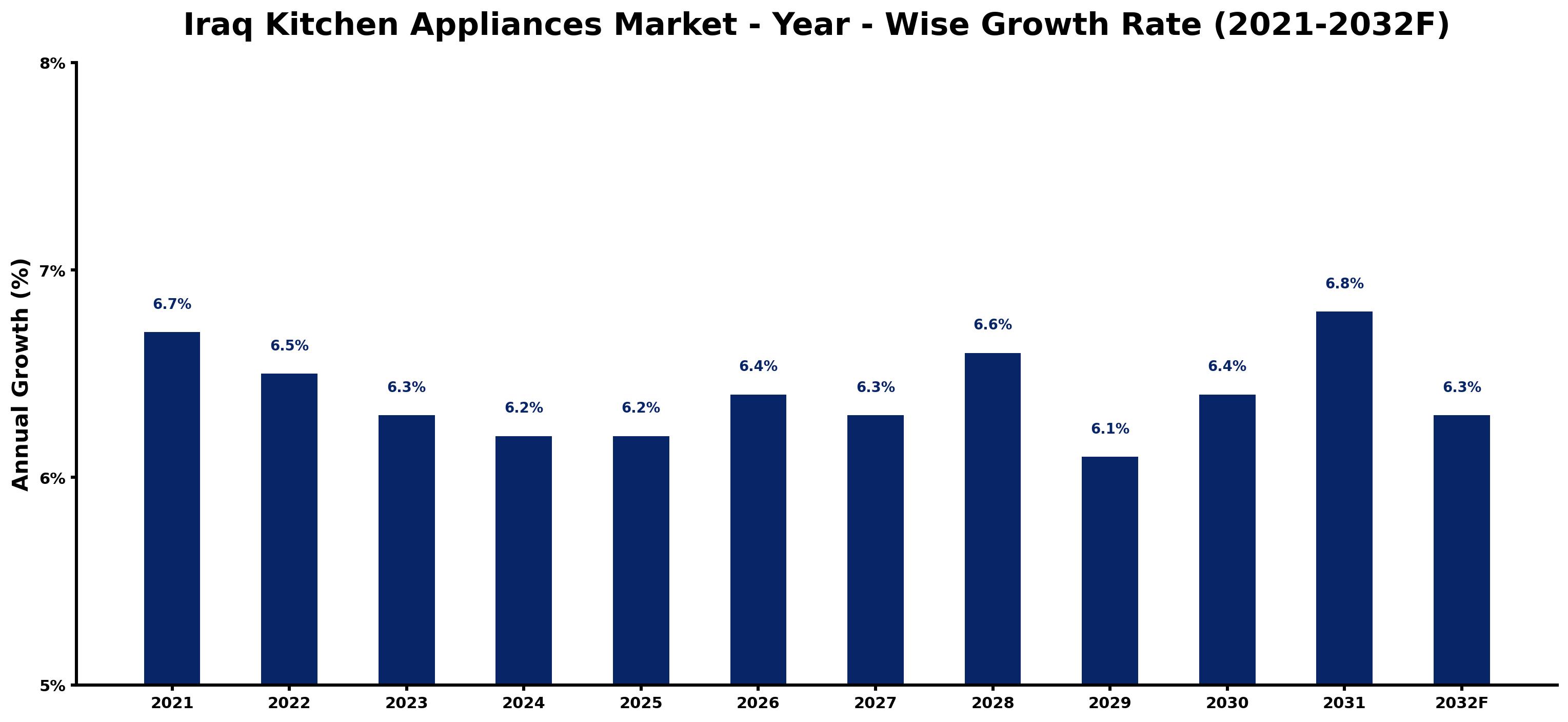 Iraq Kitchen Appliances Market Year-wise Growth Rate and Key Drivers