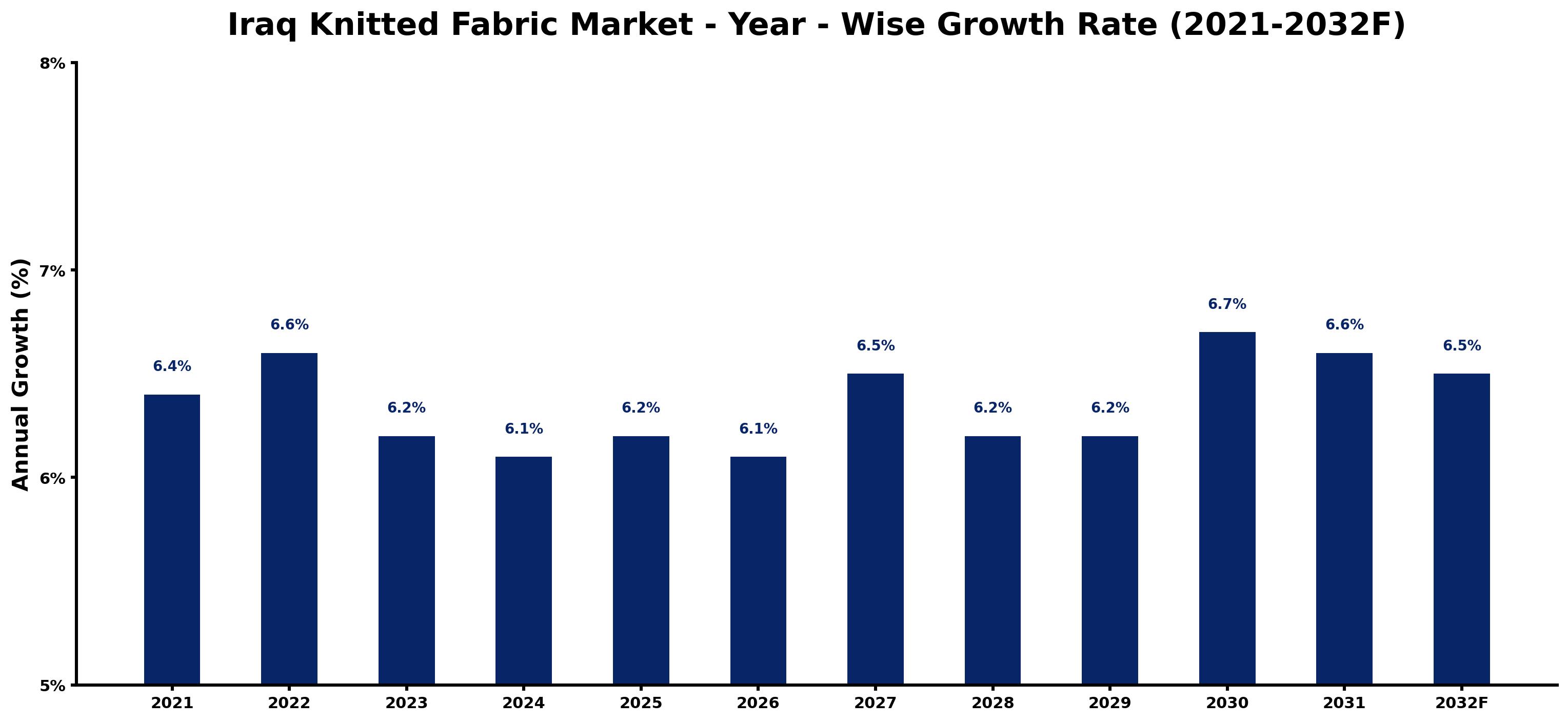 Iraq Knitted Fabric Market Year-wise Growth Rate and Key Drivers