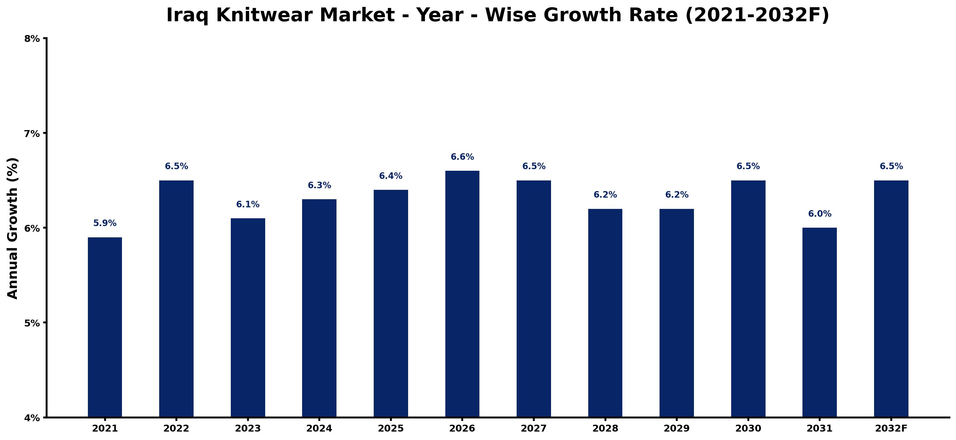 Iraq Knitwear Market Year-wise Growth Rate and Key Drivers