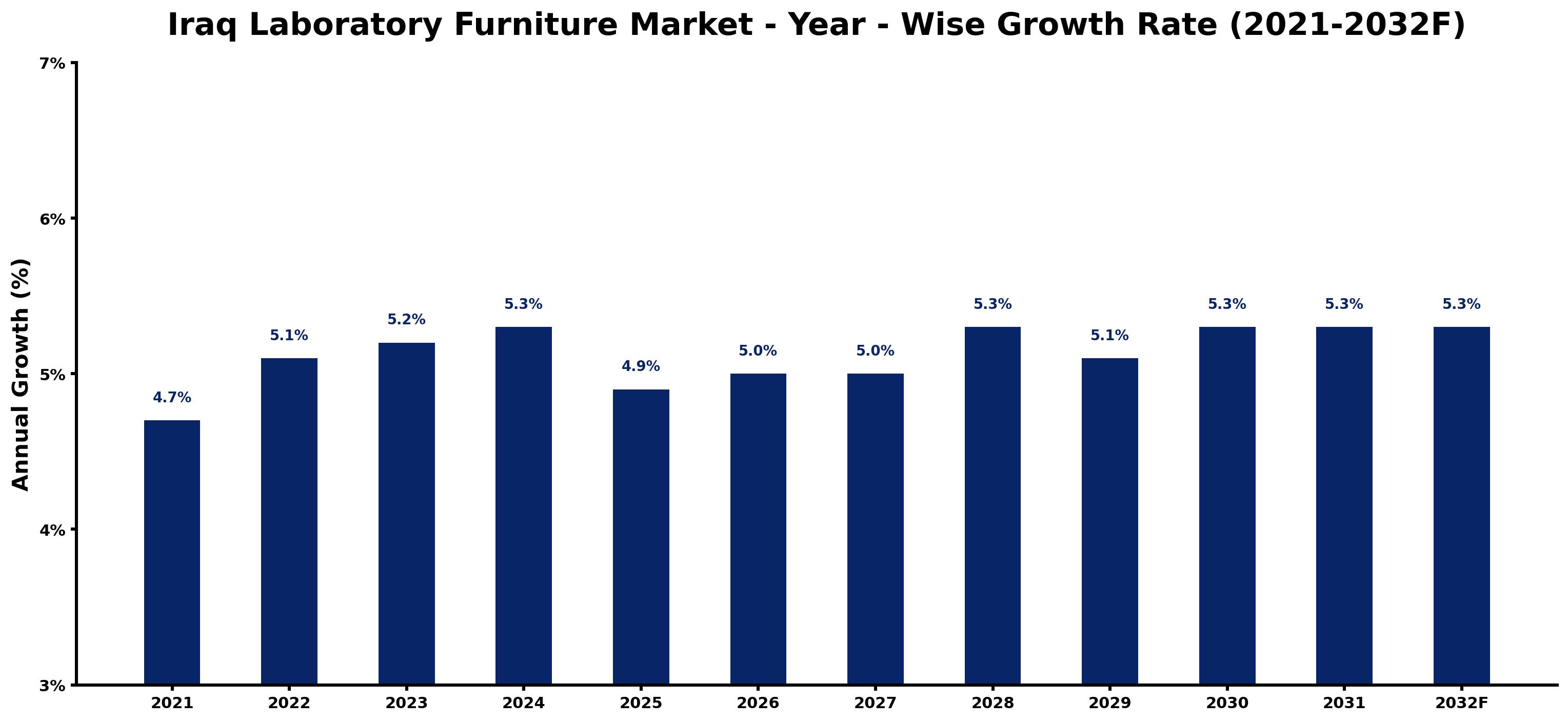 Iraq Laboratory Furniture Market Year-wise Growth Rate and Key Drivers