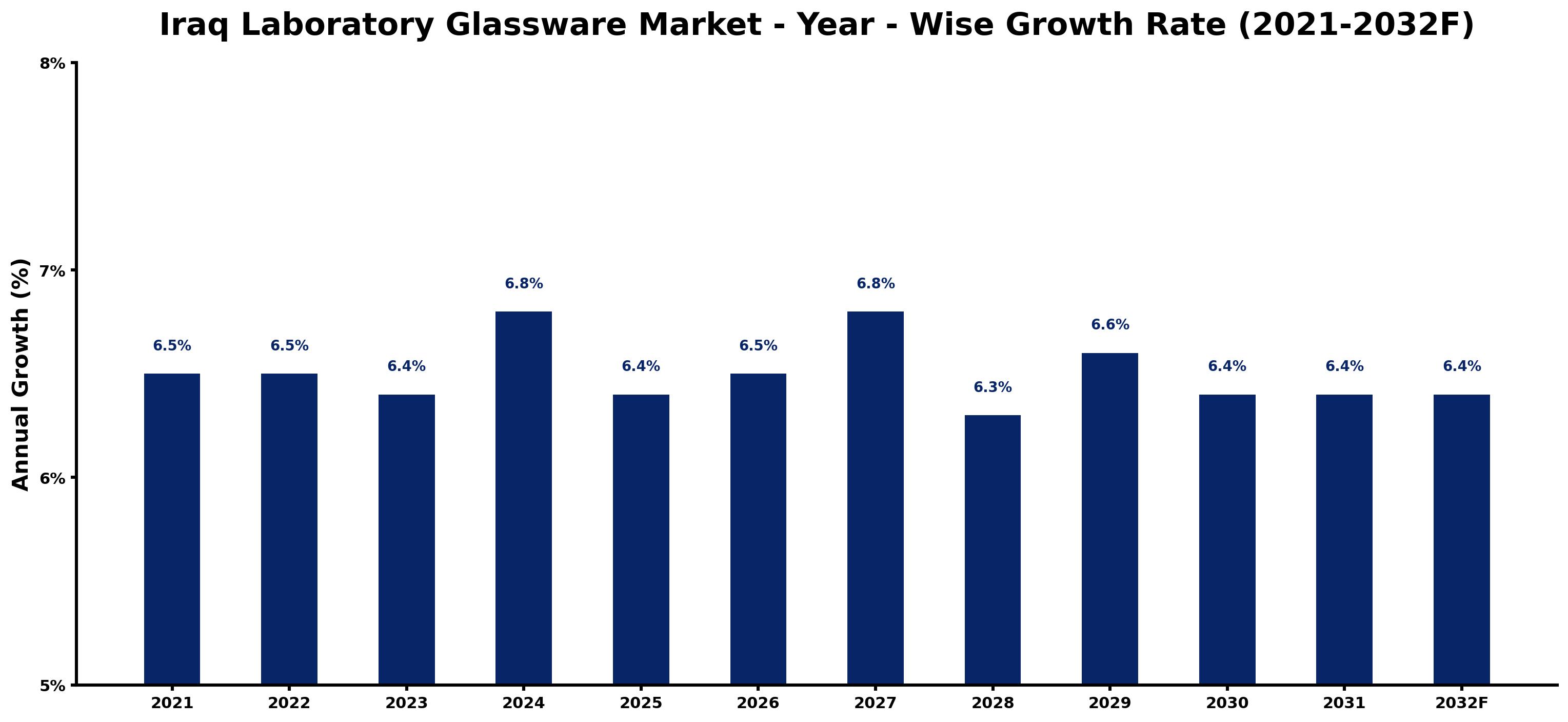Iraq Laboratory Glassware Market Year-wise Growth Rate and Key Drivers