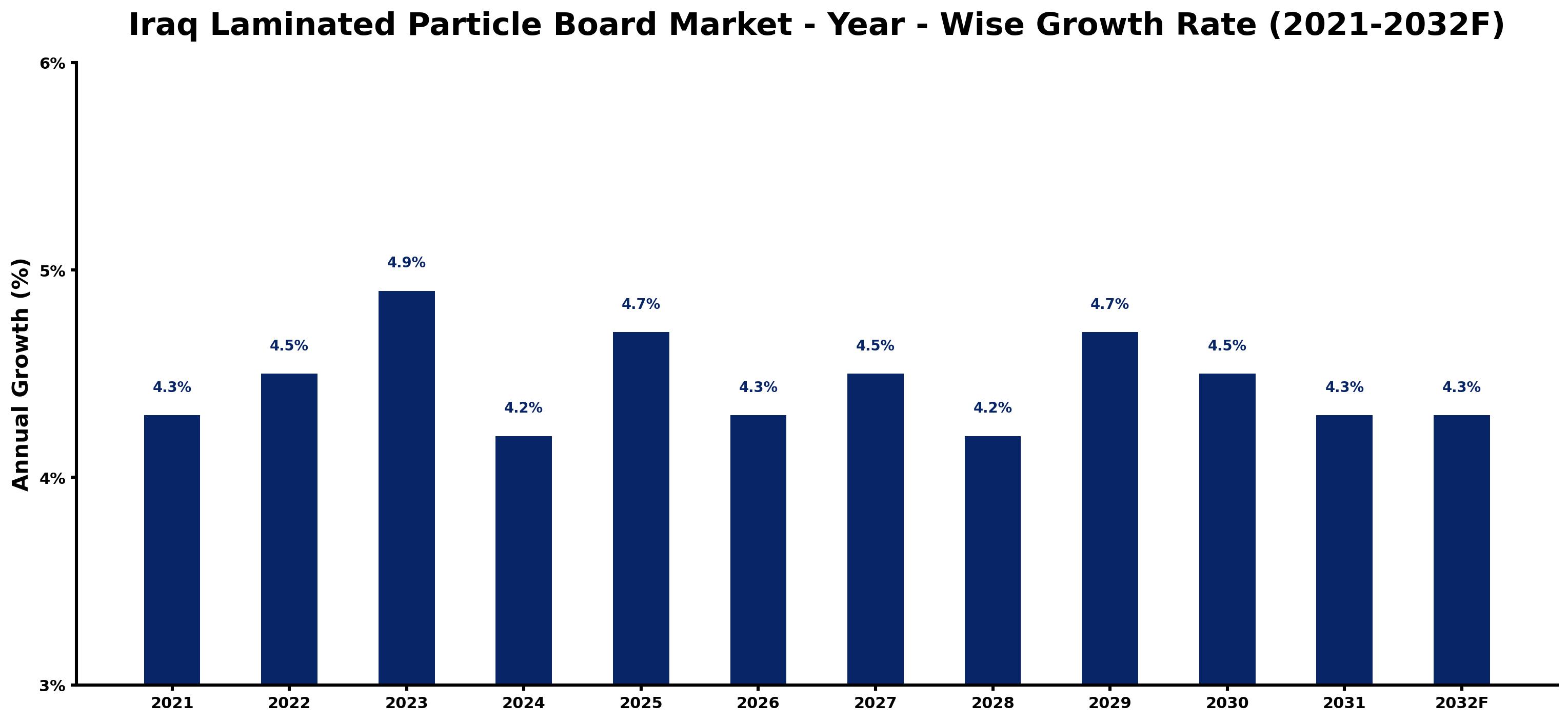 Iraq Laminated Particle Board Market Year-wise Growth Rate and Key Drivers