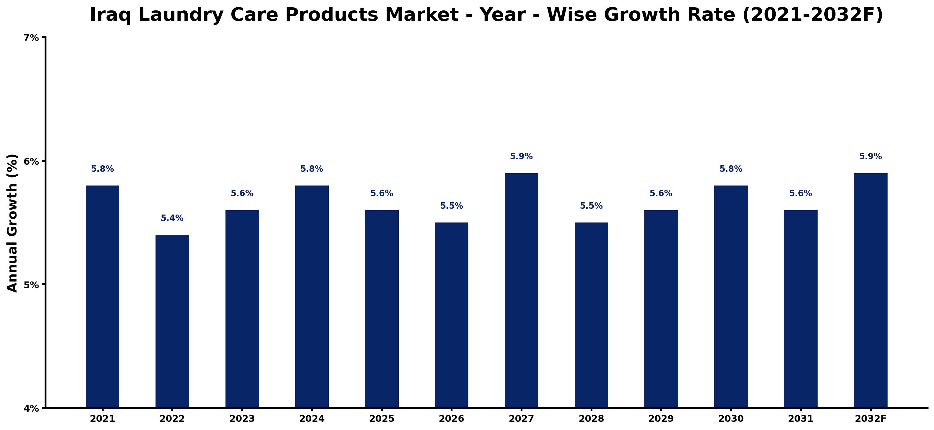 Iraq Laundry Care Products Market Year-wise Growth Rate and Key Drivers