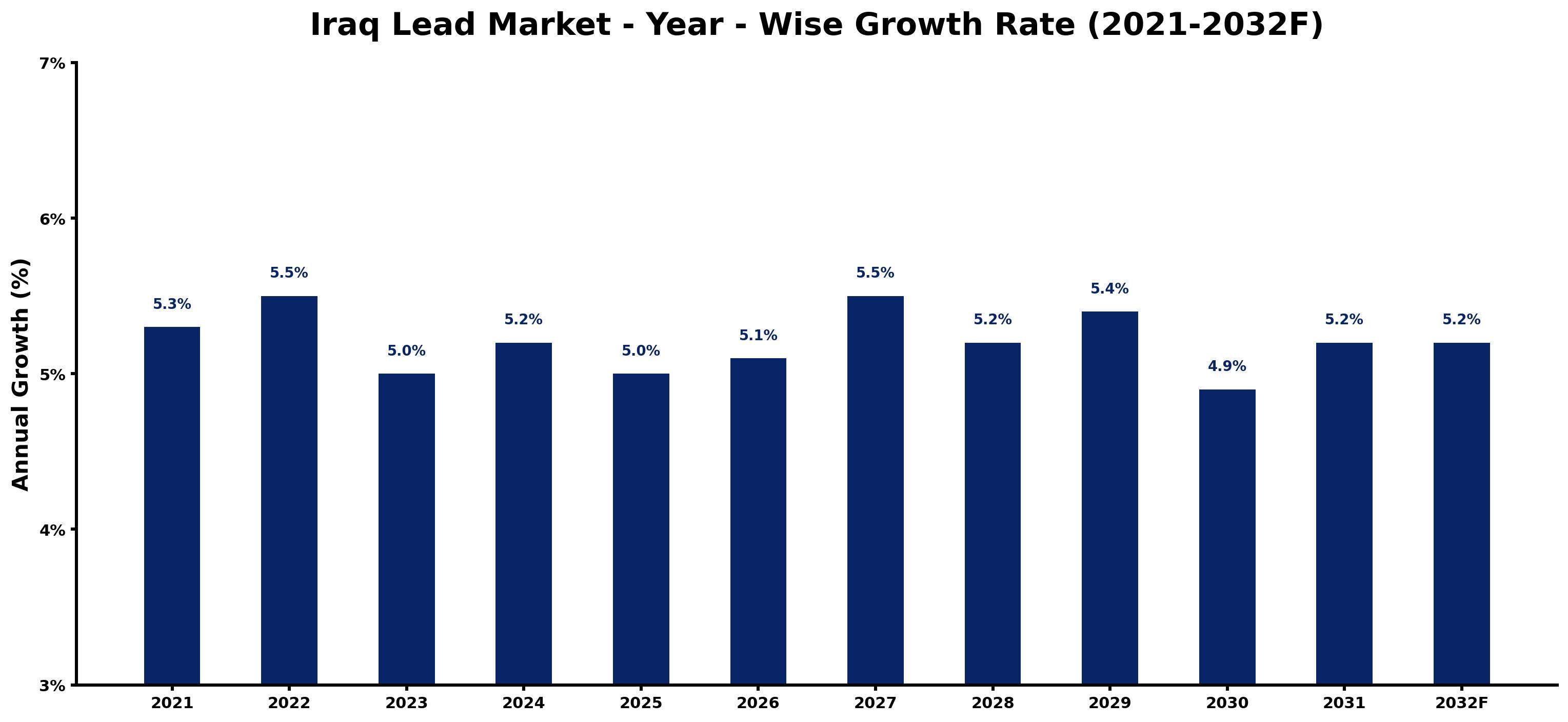 Iraq Lead Market Year-wise Growth Rate and Key Drivers