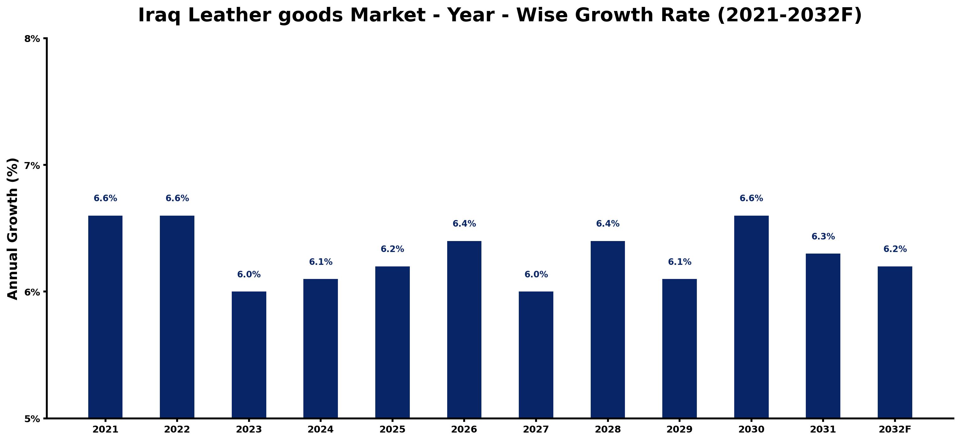 Iraq Leather goods Market Year-wise Growth Rate and Key Drivers