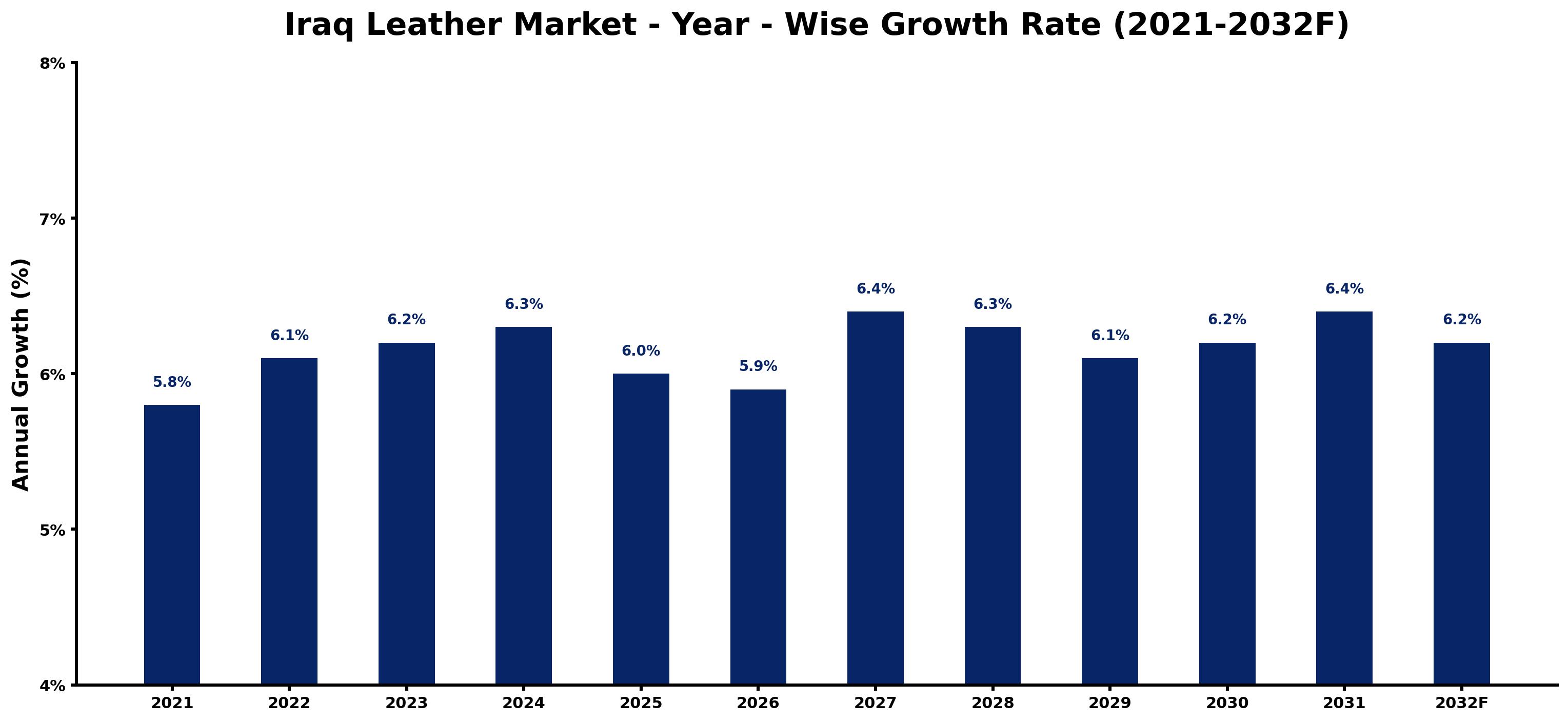 Iraq Leather Market Year-wise Growth Rate and Key Drivers