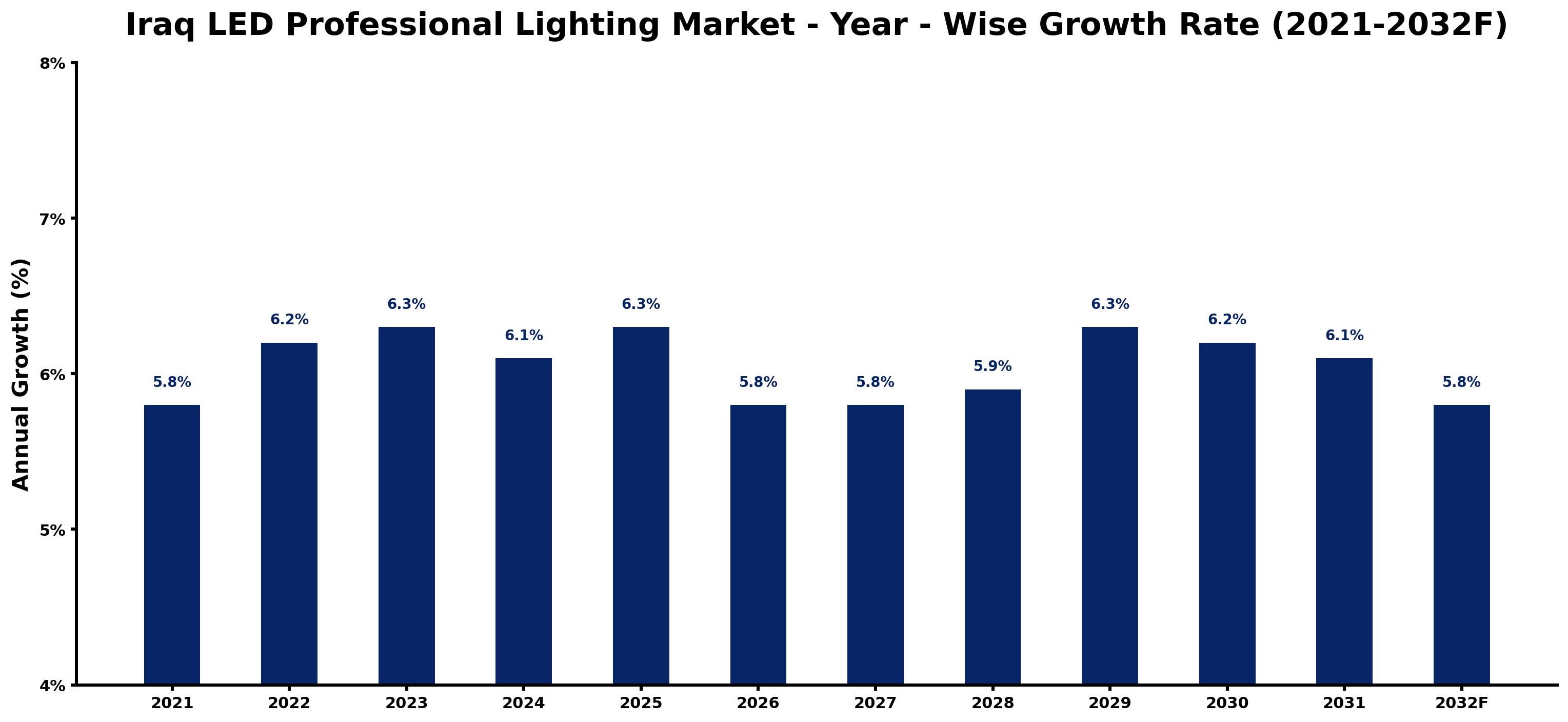Iraq LED Professional Lighting Market Year-wise Growth Rate and Key Drivers