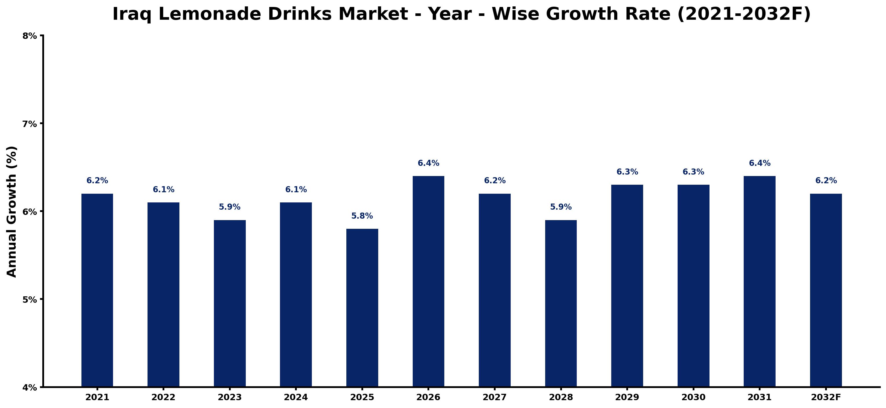 Iraq Lemonade Drinks Market Year-wise Growth Rate and Key Drivers