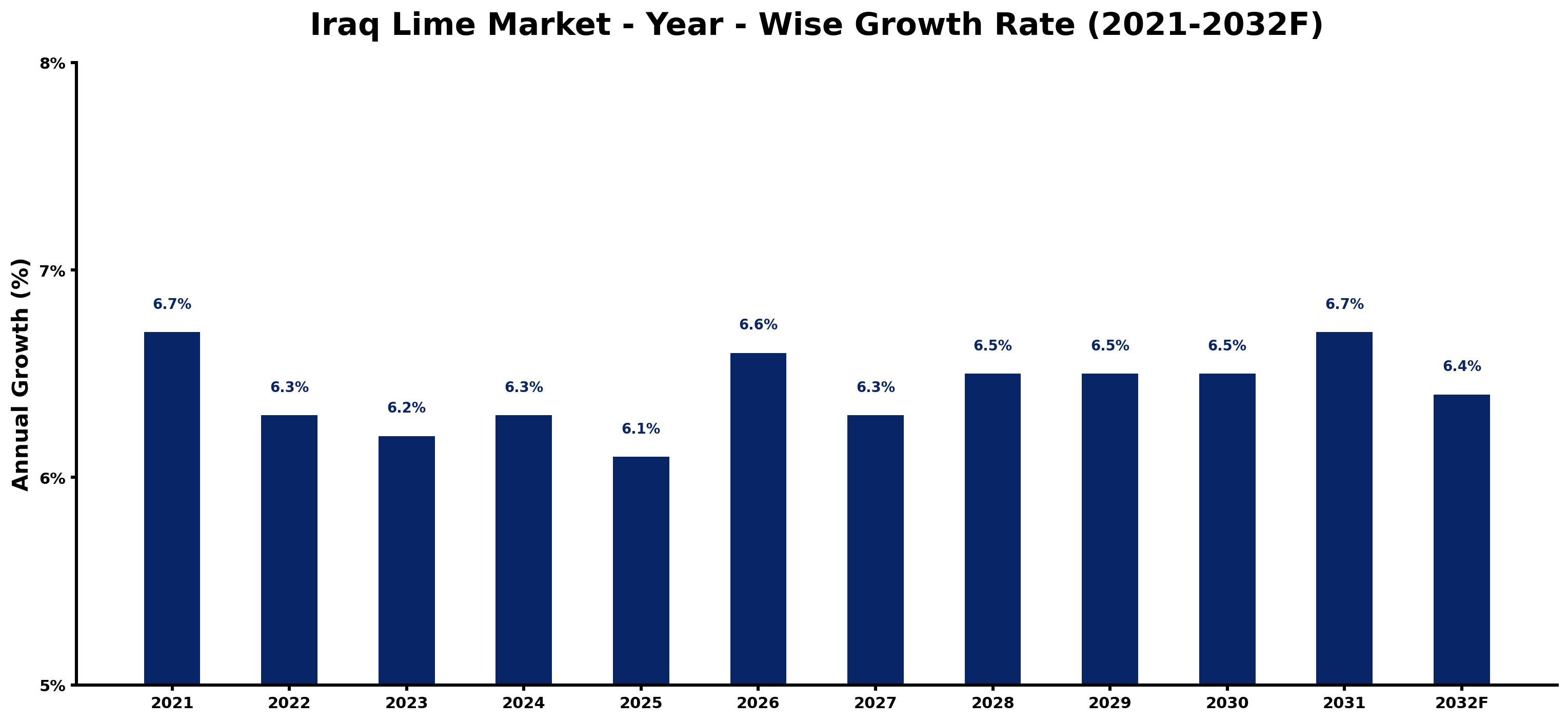 Iraq Lime Market Year-wise Growth Rate and Key Drivers