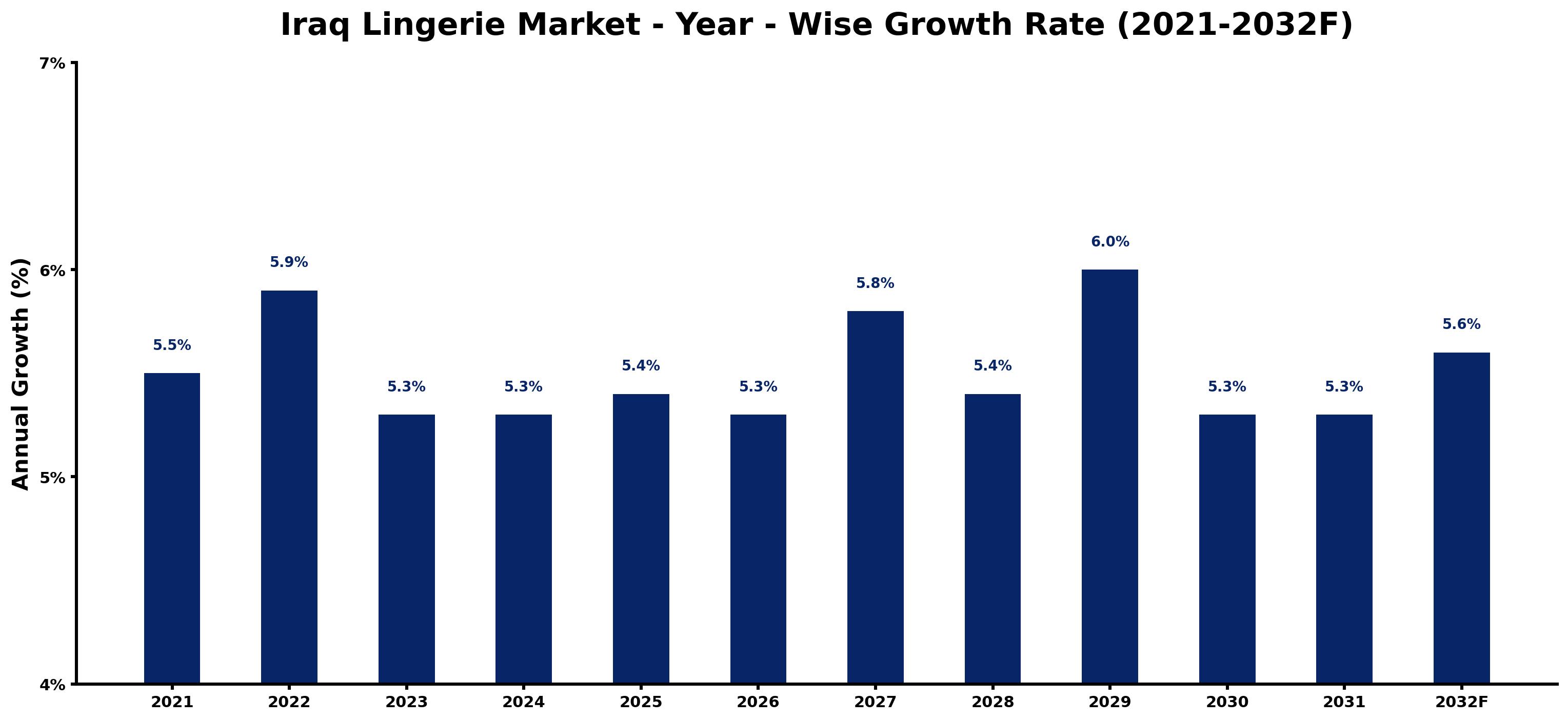 Iraq Lingerie Market Year-wise Growth Rate and Key Drivers