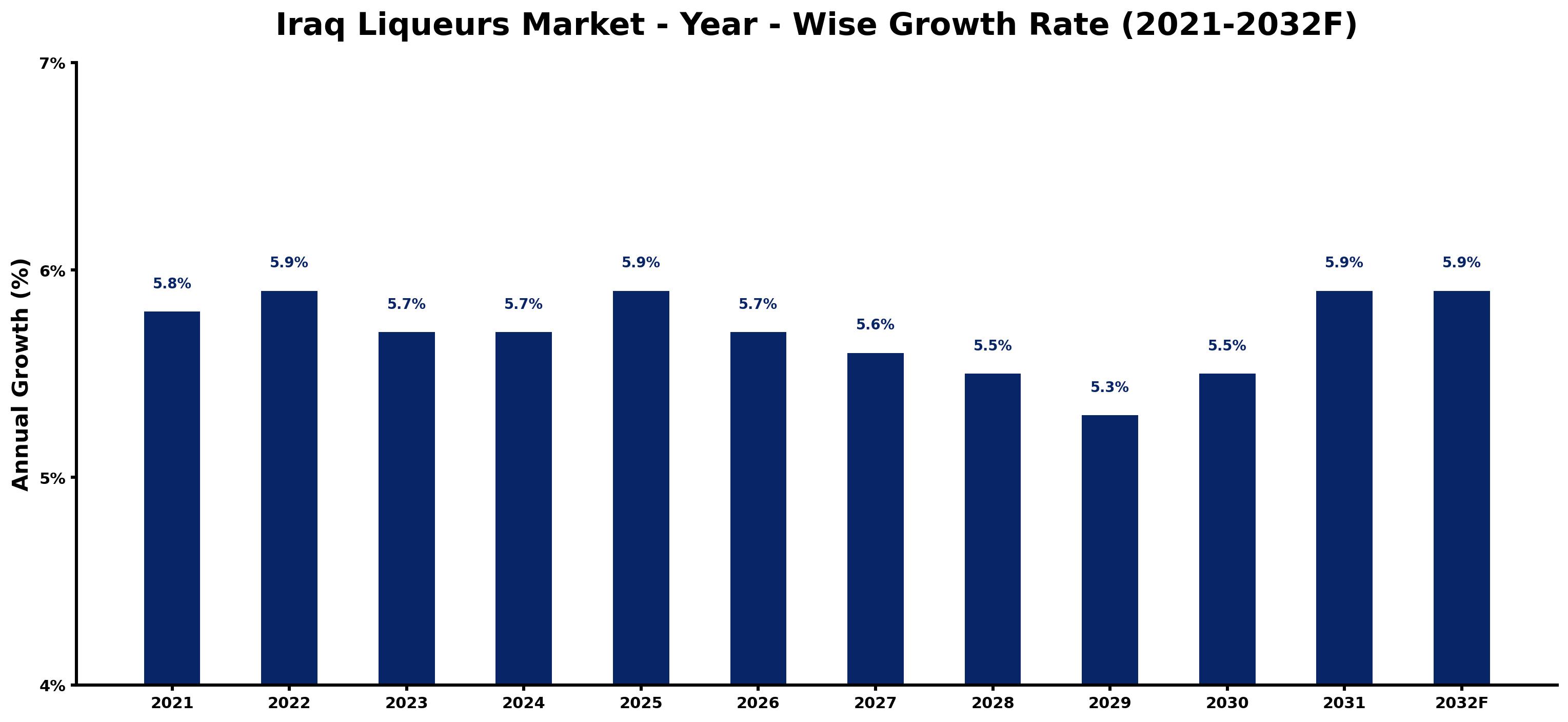 Iraq Liqueurs Market Year-wise Growth Rate and Key Drivers