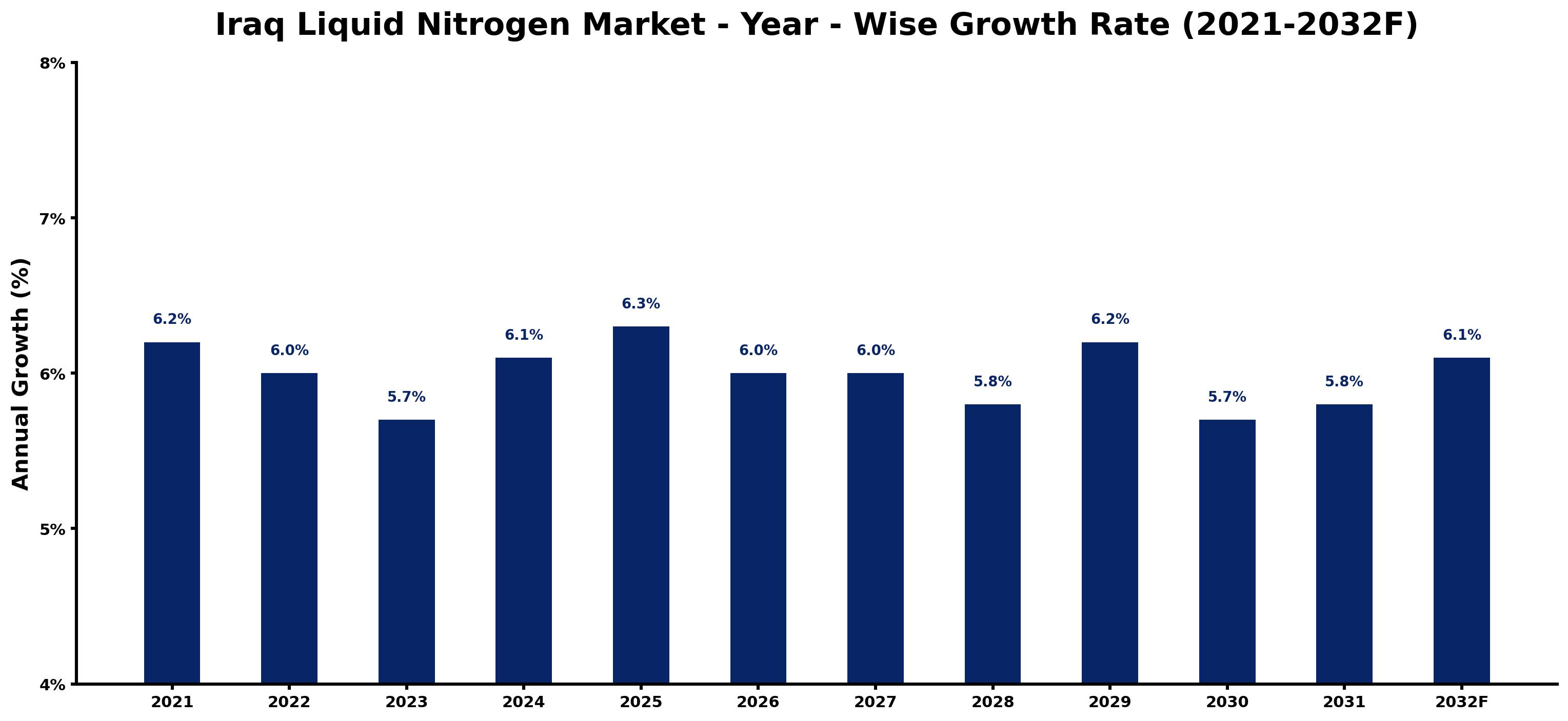 Iraq Liquid Nitrogen Market Year-wise Growth Rate and Key Drivers