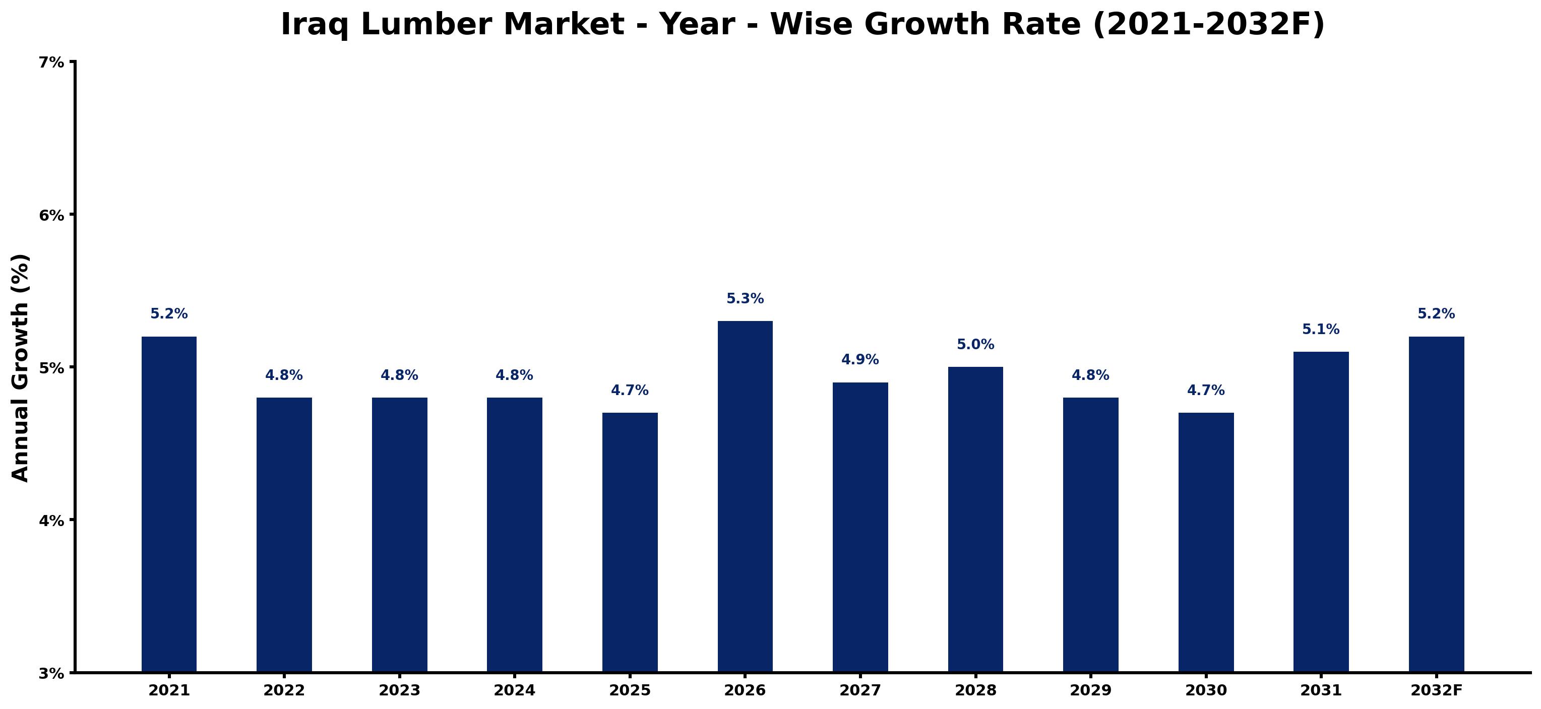 Iraq Lumber Market Year-wise Growth Rate and Key Drivers