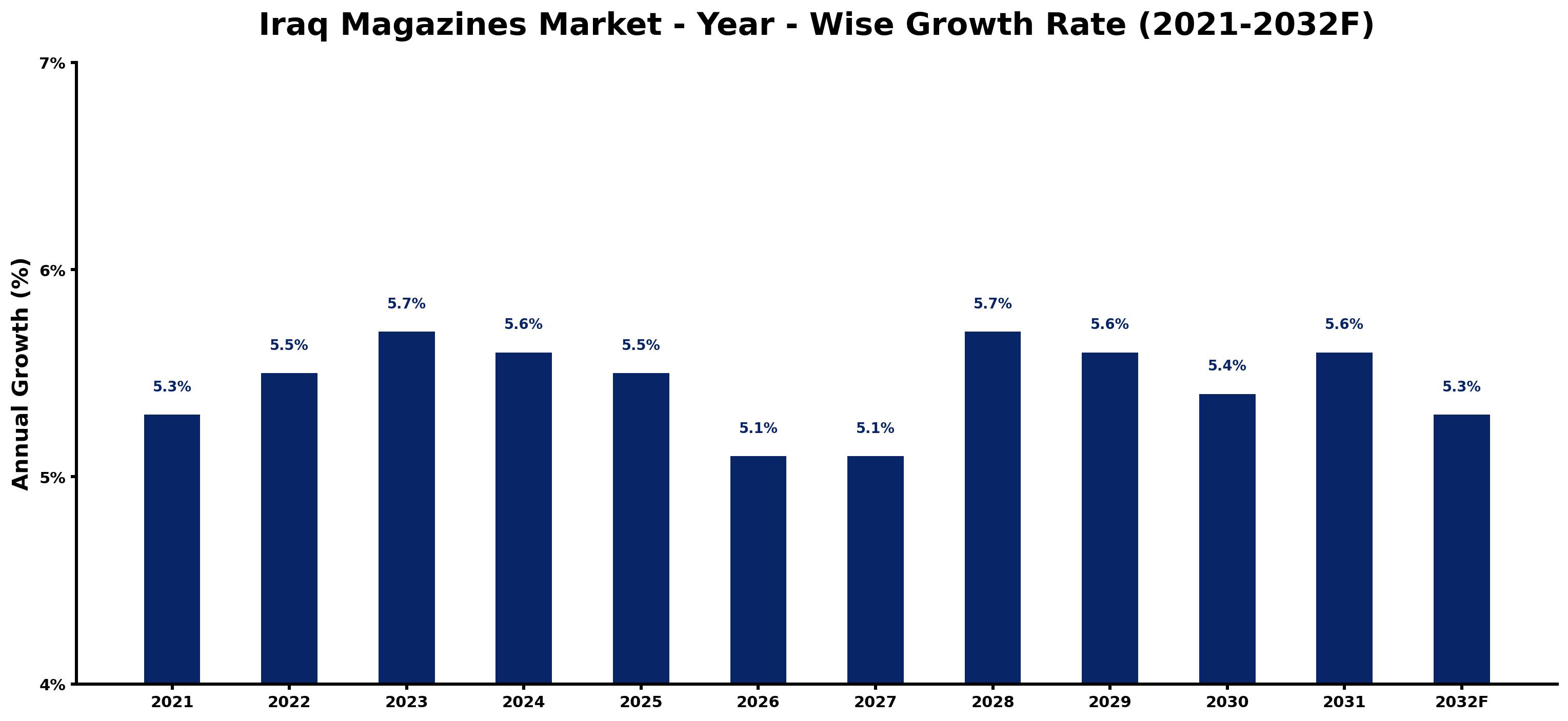 Iraq Magazines Market Year-wise Growth Rate and Key Drivers