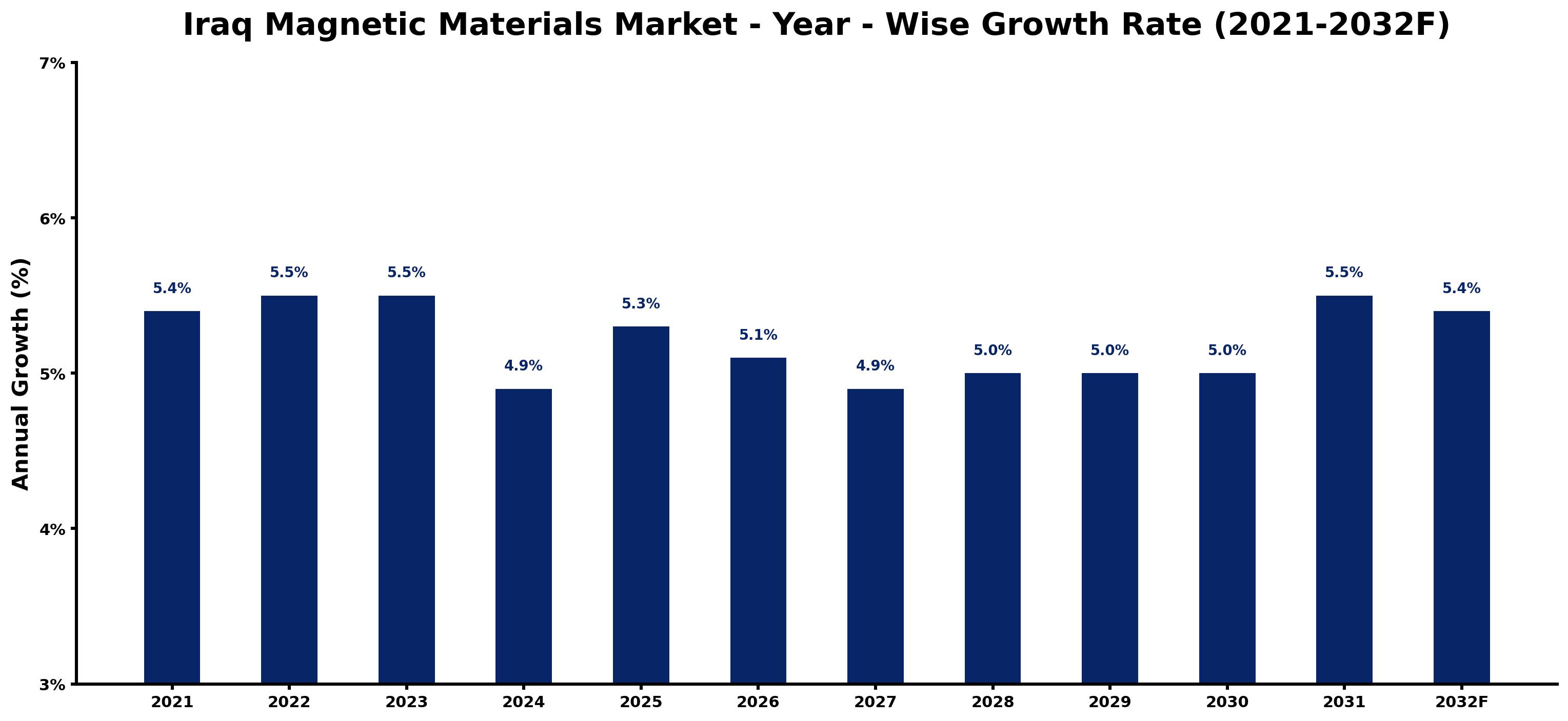 Iraq Magnetic Materials Market Year-wise Growth Rate and Key Drivers
