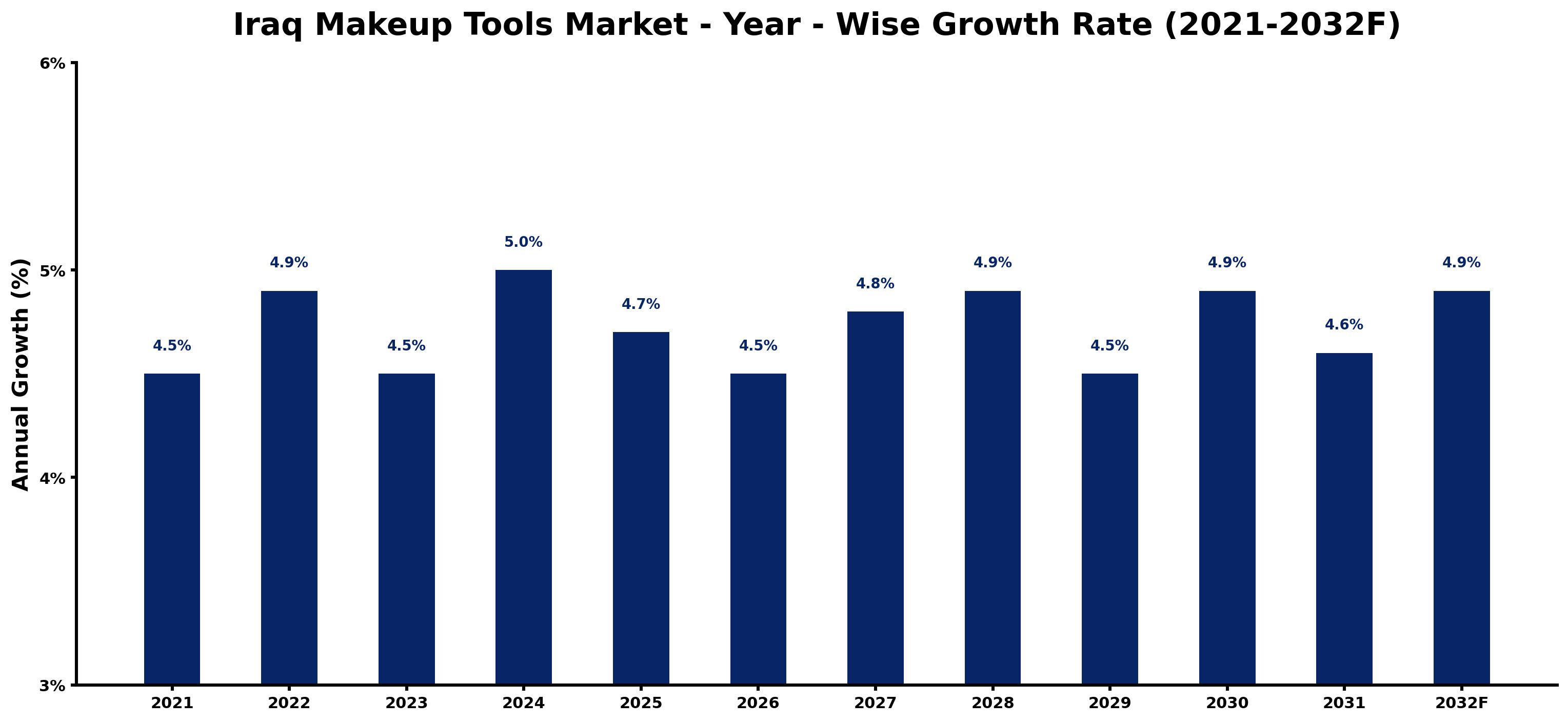 Iraq Makeup Tools Market Year-wise Growth Rate and Key Drivers