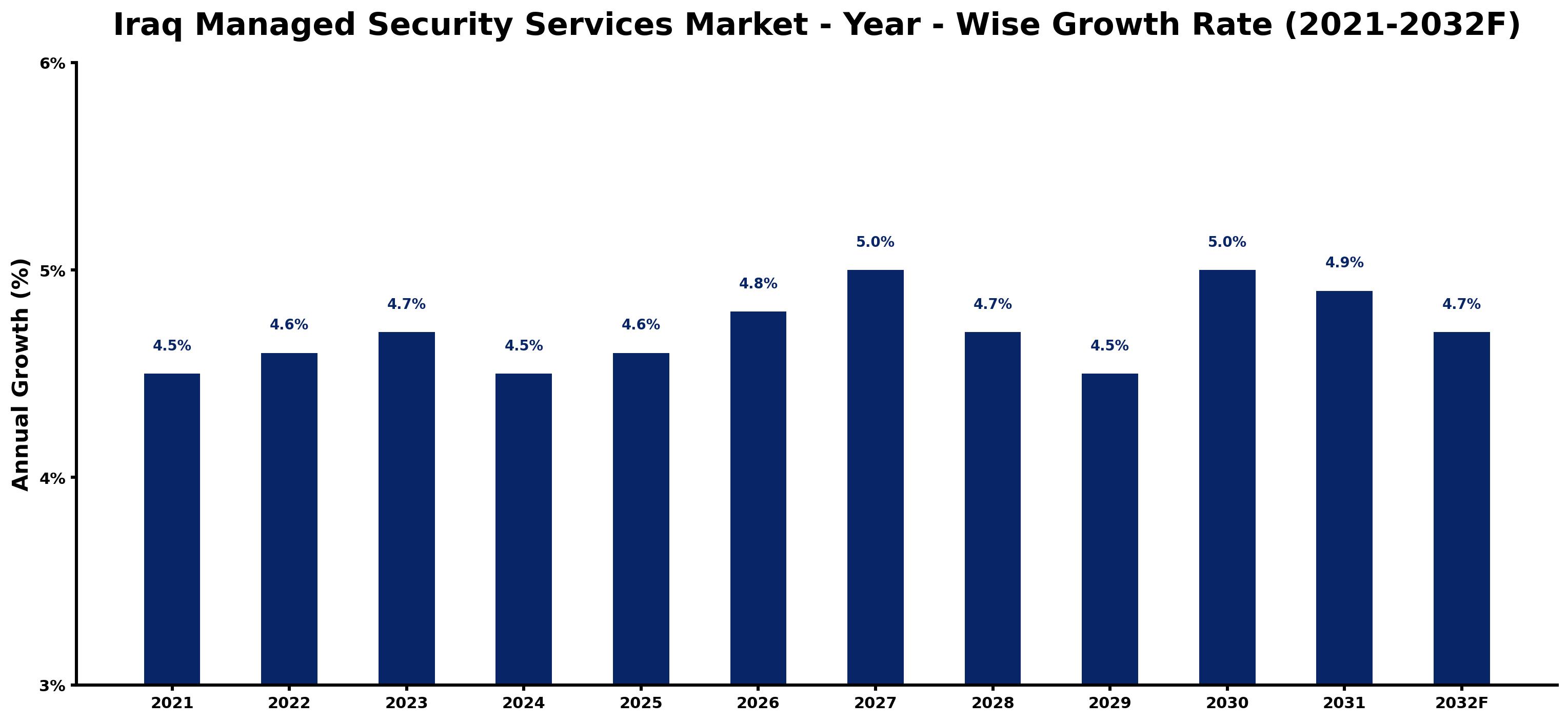 Iraq Managed Security Services Market Year-wise Growth Rate and Key Drivers