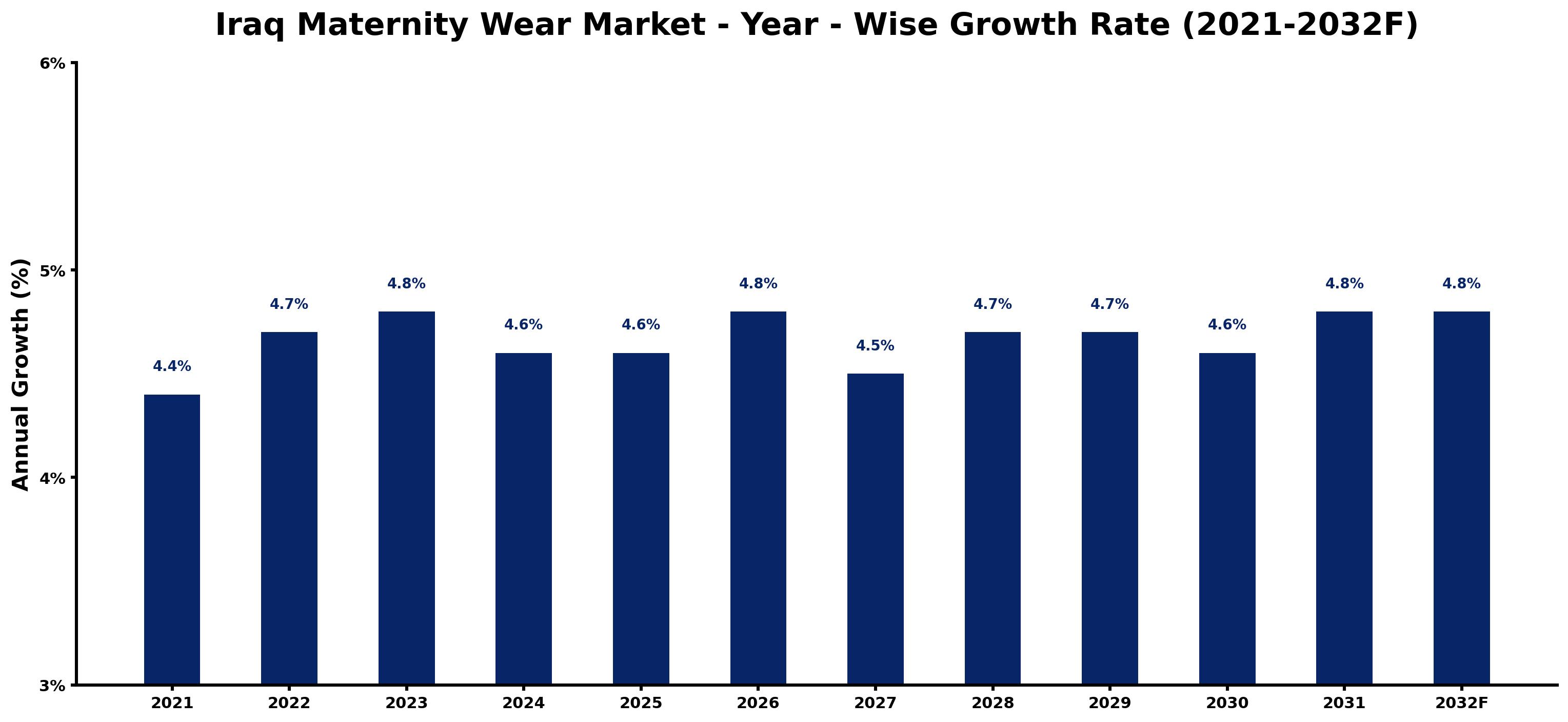 Iraq Maternity Wear Market Year-wise Growth Rate and Key Drivers