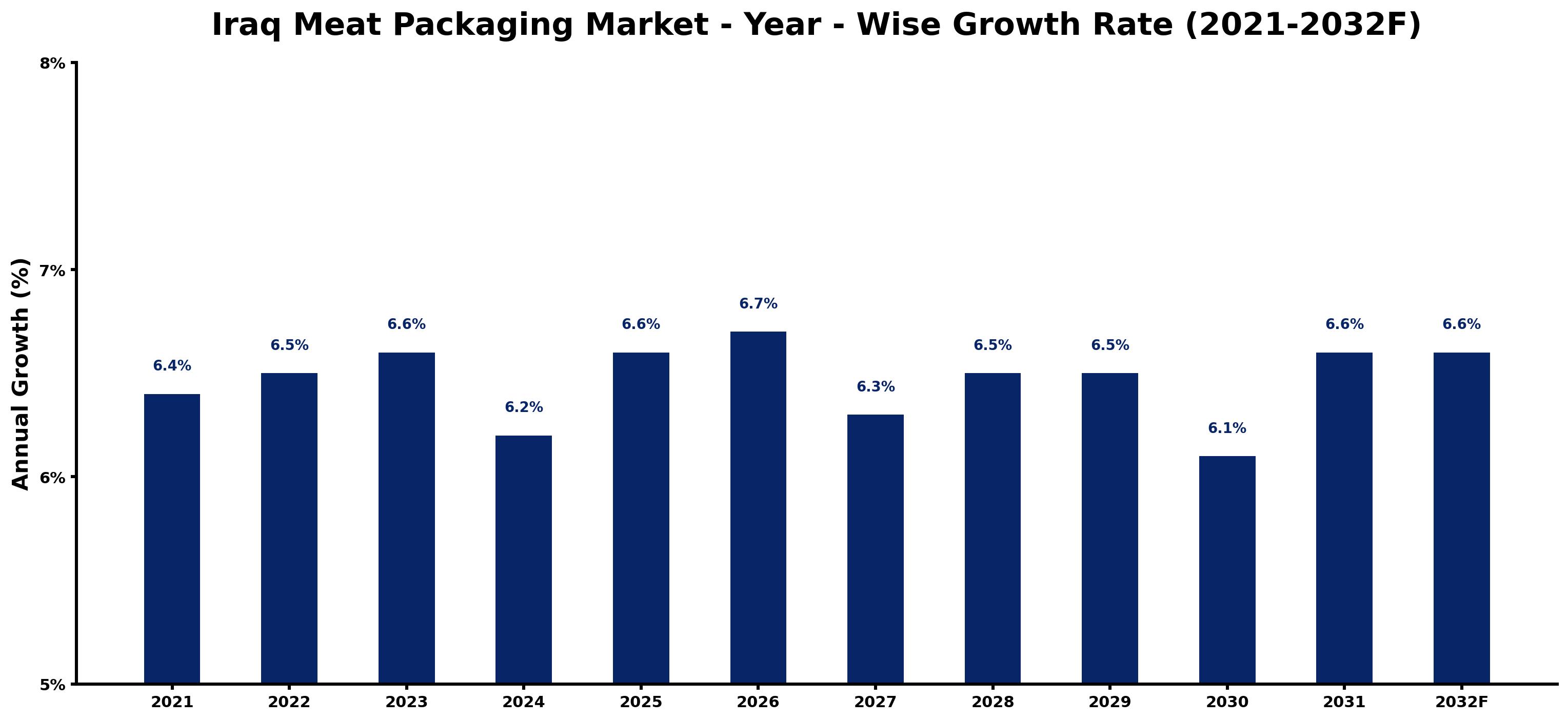 Iraq Meat Packaging Market Year-wise Growth Rate and Key Drivers