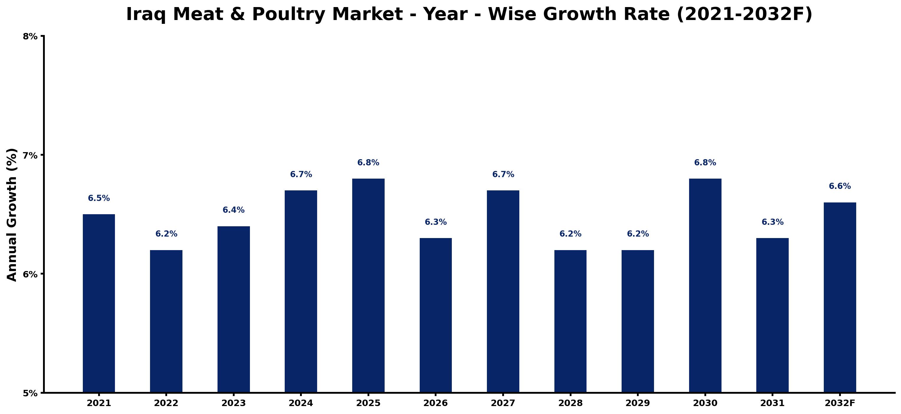 Iraq Meat & Poultry Market Year-wise Growth Rate and Key Drivers