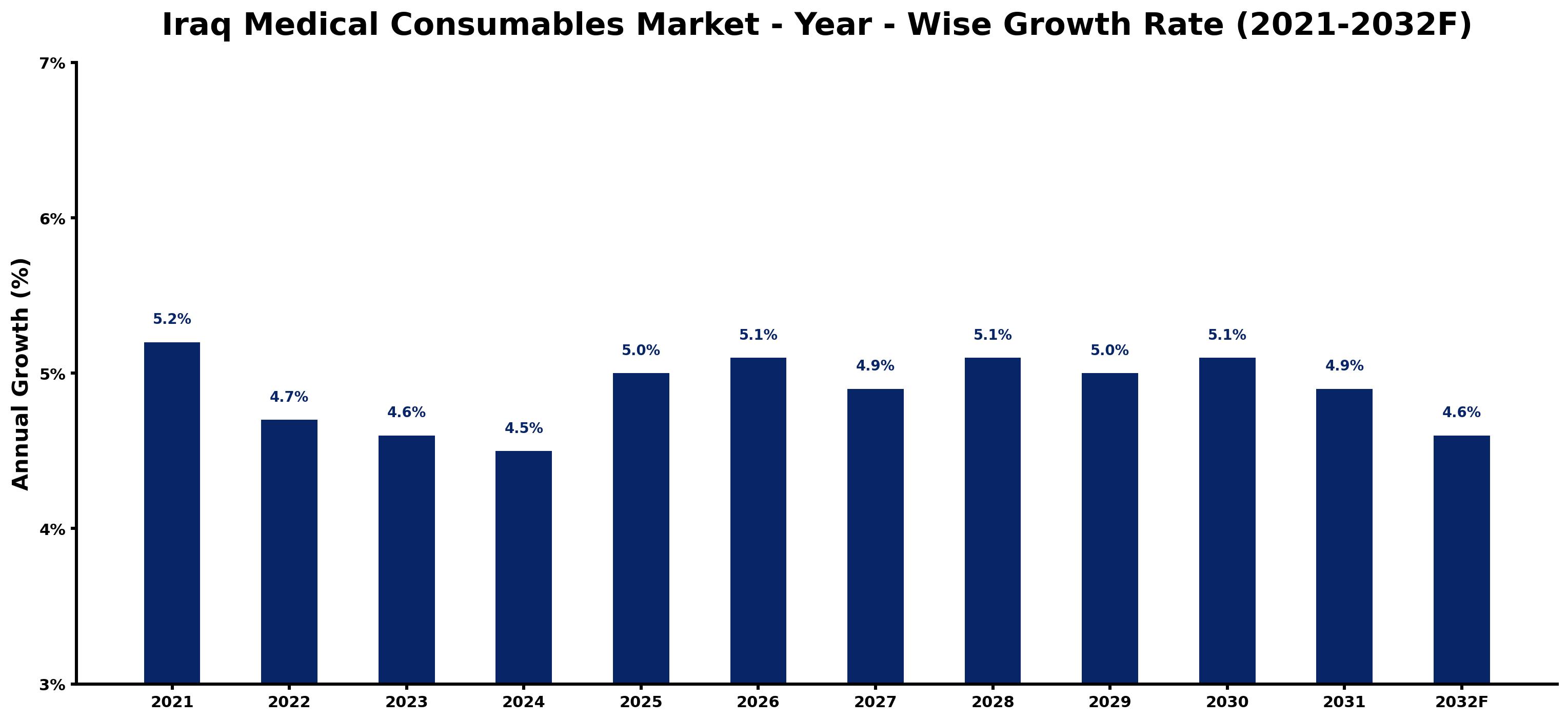Iraq Medical Consumables Market Year-wise Growth Rate and Key Drivers