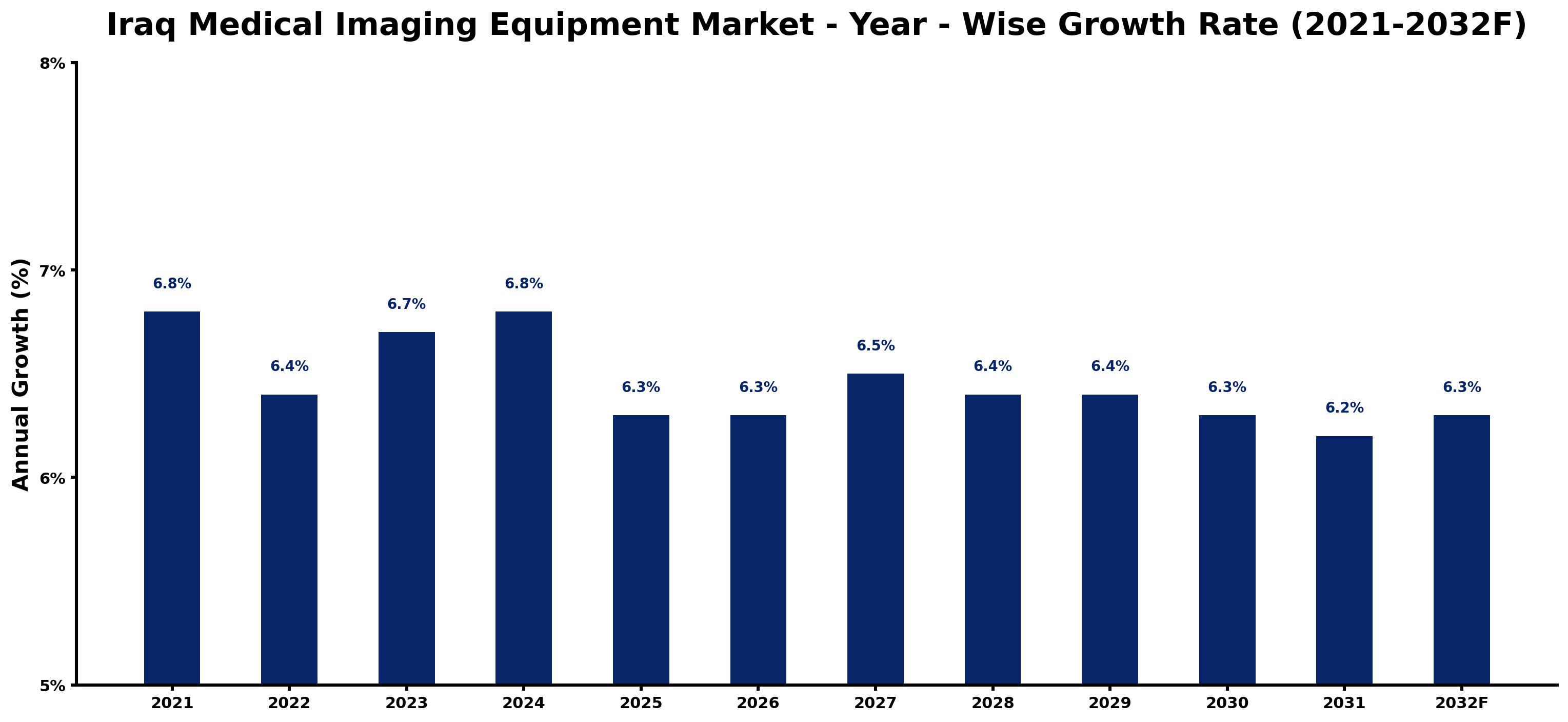 Iraq Medical Imaging Equipment Market Year-wise Growth Rate and Key Drivers