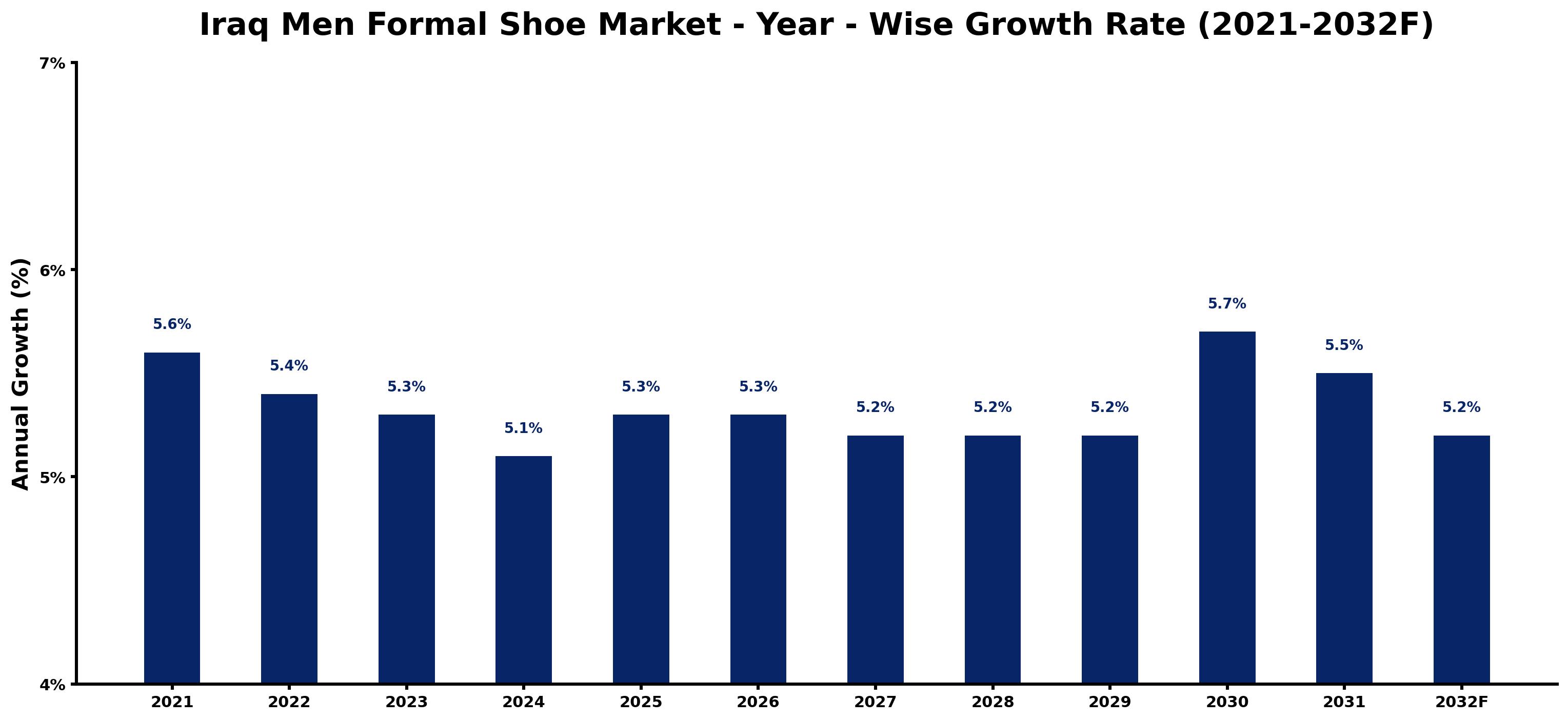 Iraq Men Formal Shoe Market Year-wise Growth Rate and Key Drivers