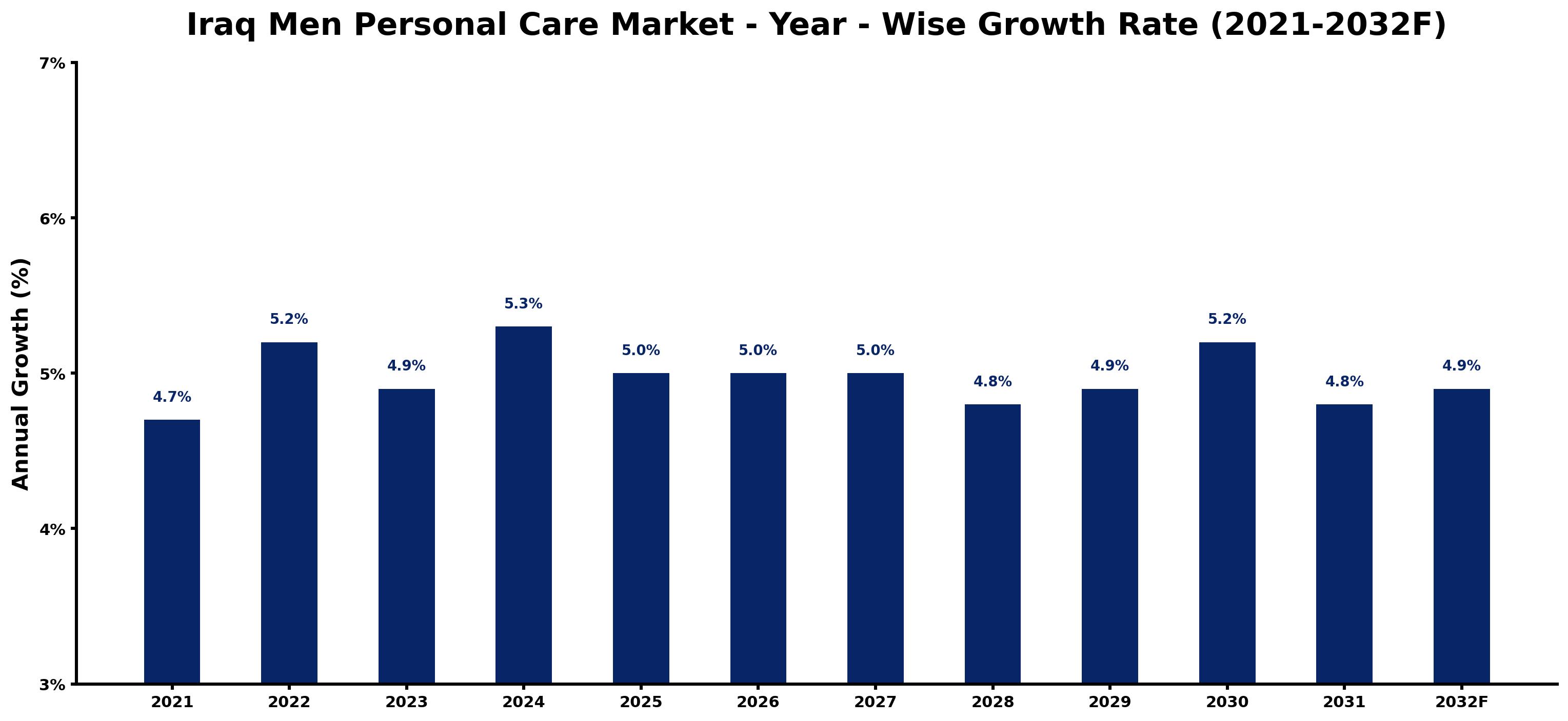 Iraq Men Personal Care Market Year-wise Growth Rate and Key Drivers