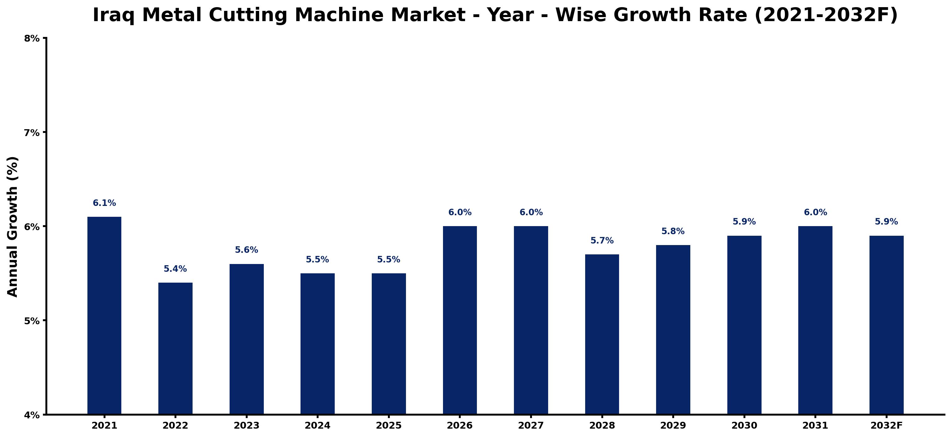 Iraq Metal Cutting Machine Market Year-wise Growth Rate and Key Drivers