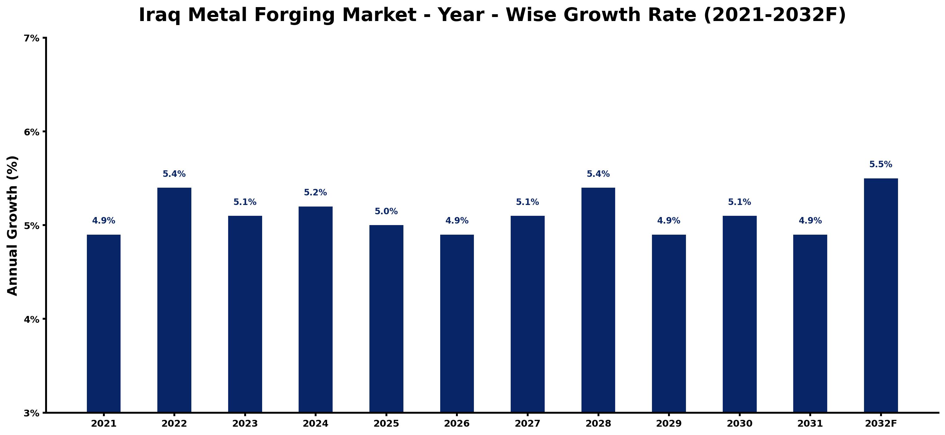 Iraq Metal Forging Market Year-wise Growth Rate and Key Drivers