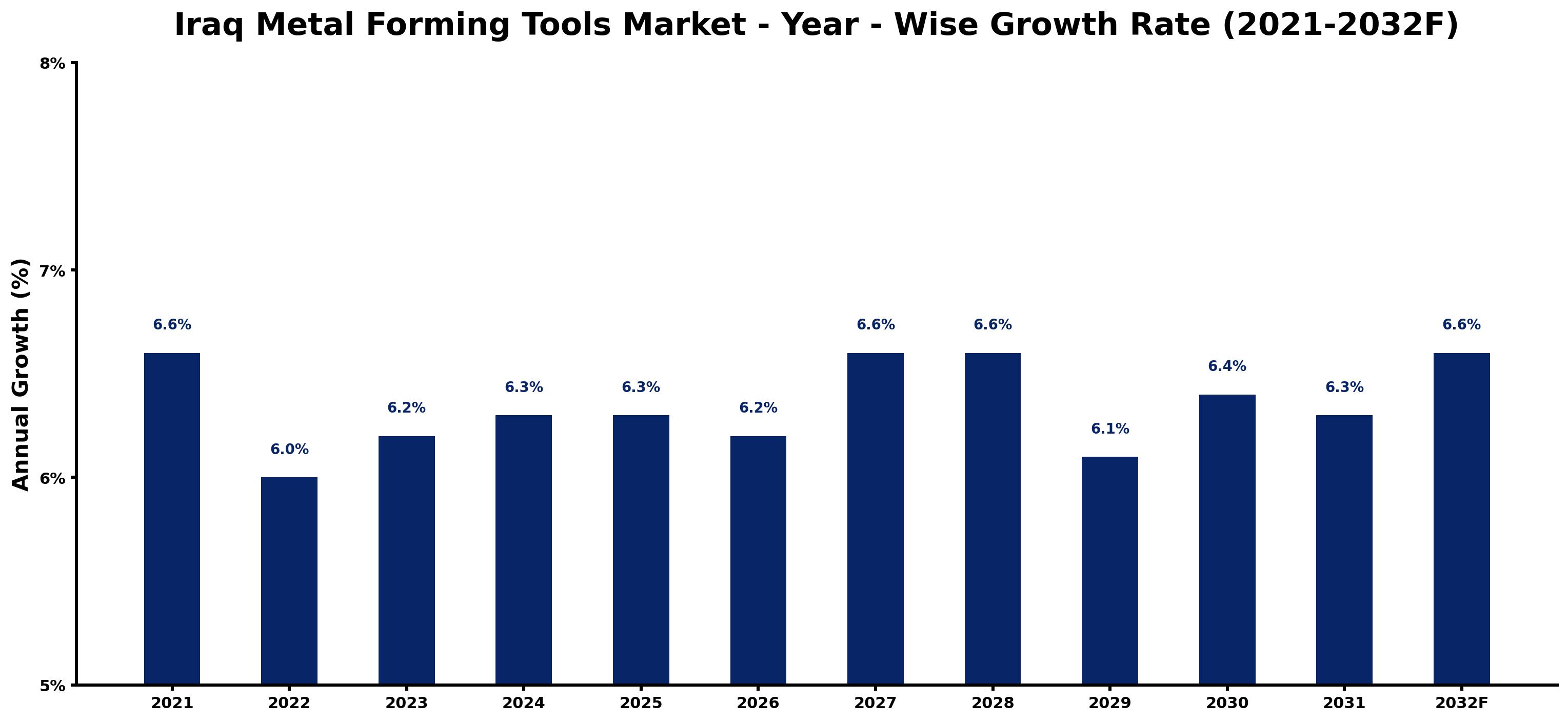 Iraq Metal Forming Tools Market Year-wise Growth Rate and Key Drivers