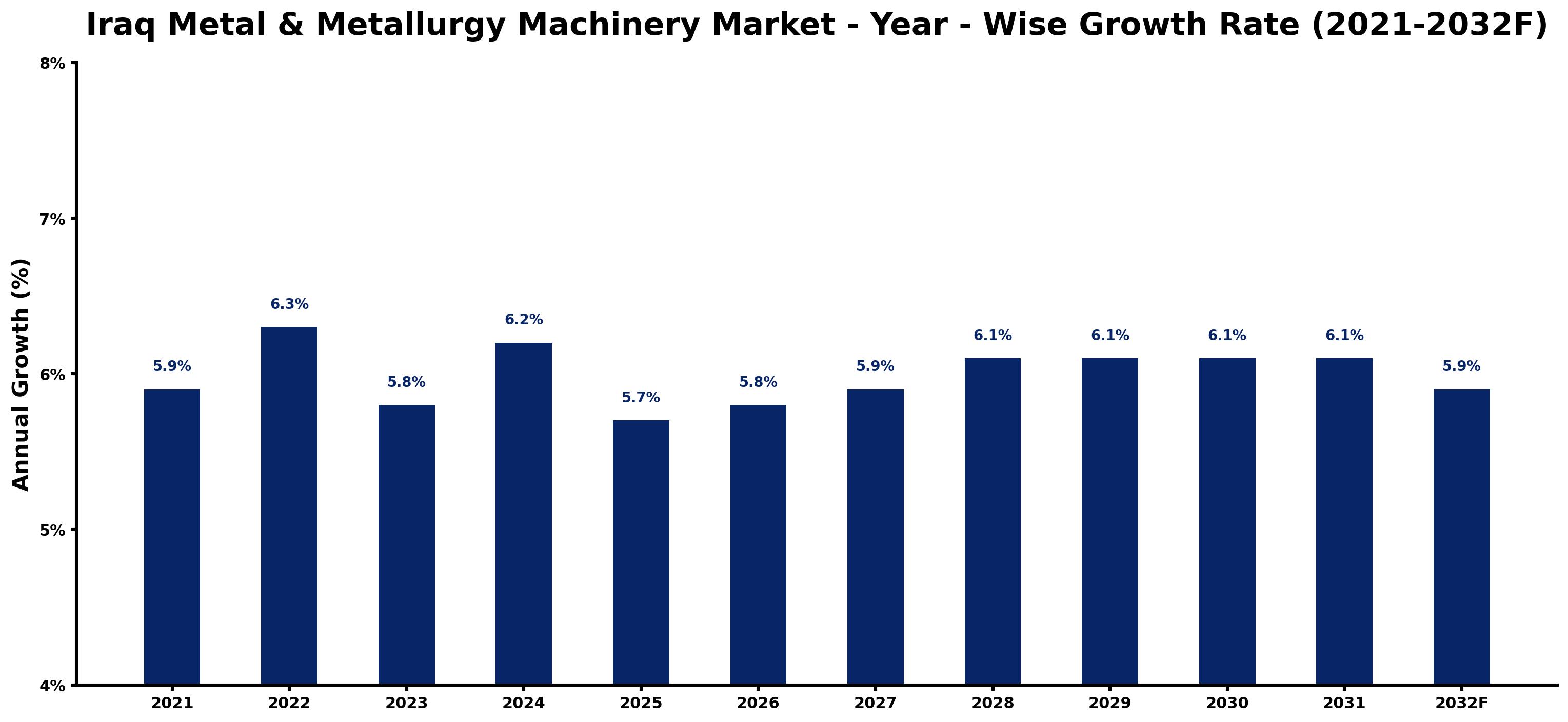 Iraq Metal & Metallurgy Machinery Market Year-wise Growth Rate and Key Drivers