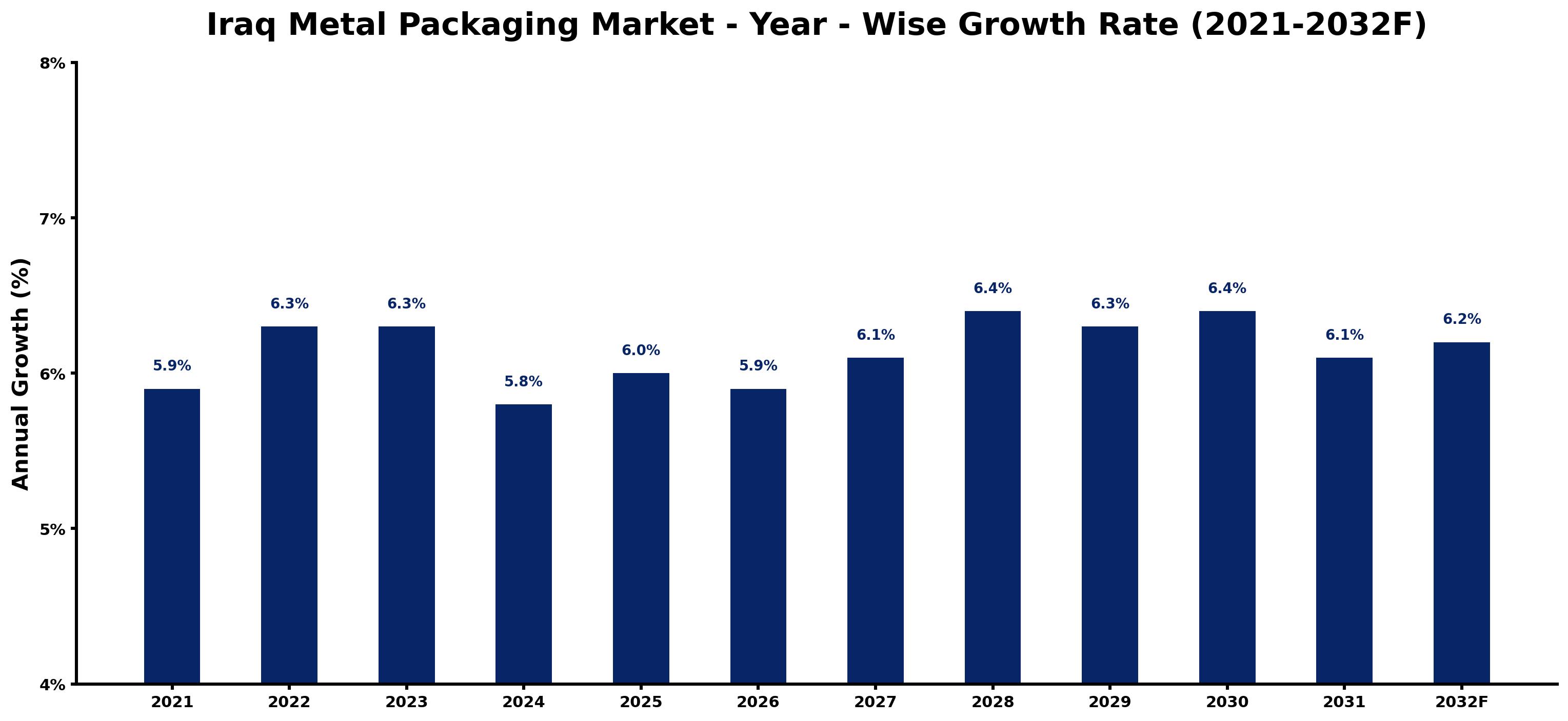 Iraq Metal Packaging Market Year-wise Growth Rate and Key Drivers