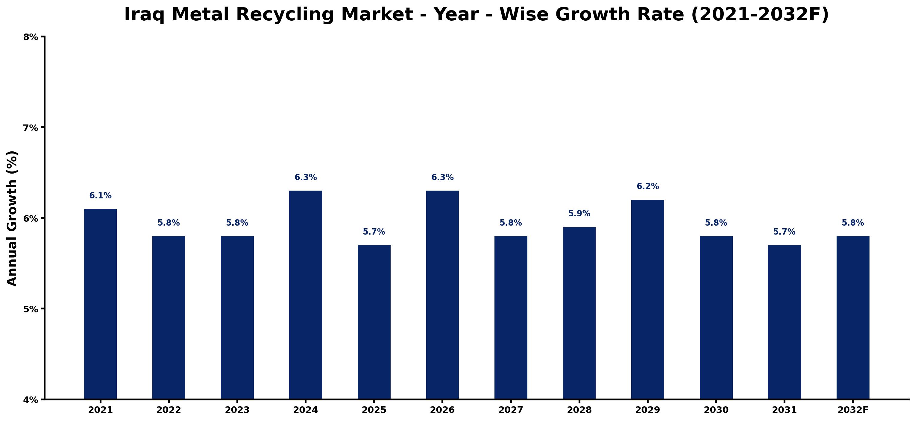 Iraq Metal Recycling Market Year-wise Growth Rate and Key Drivers