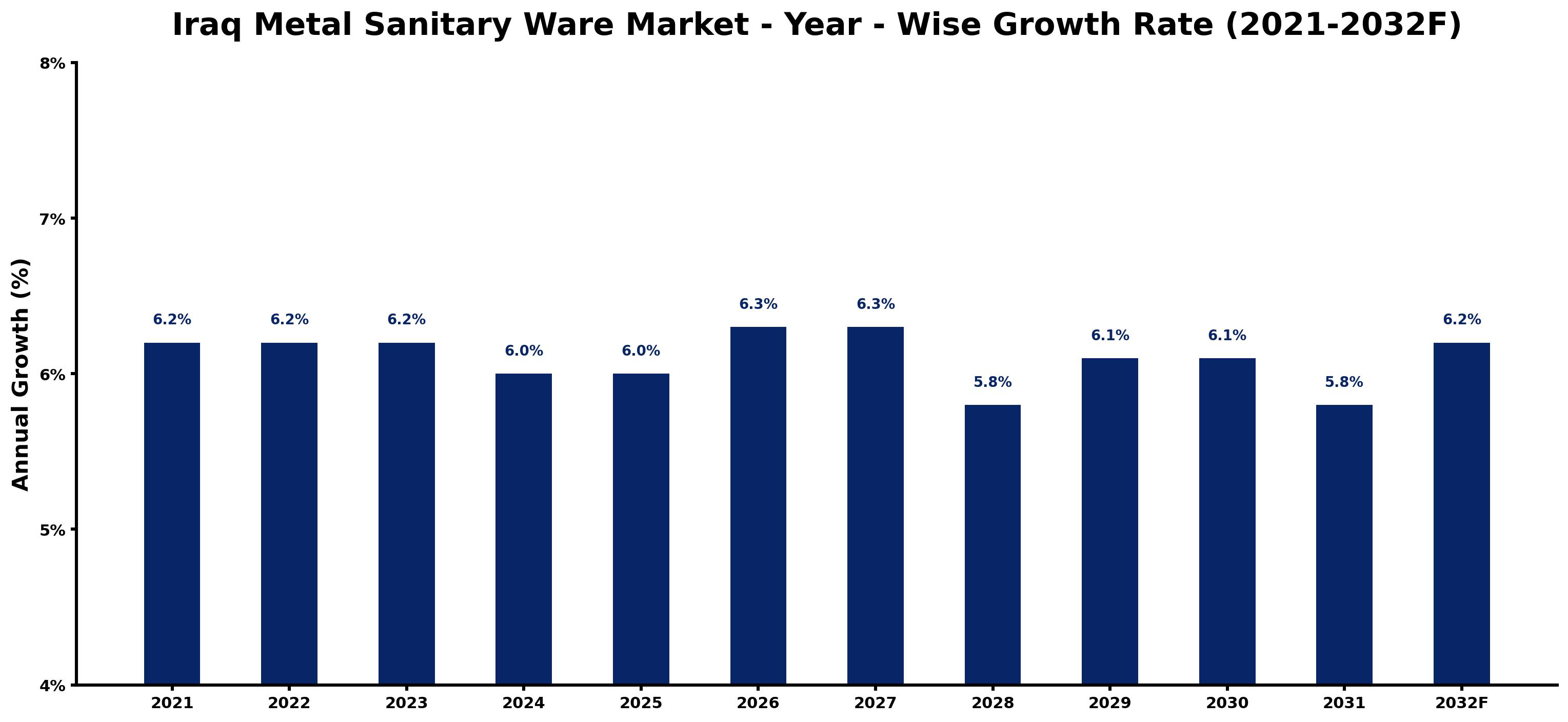 Iraq Metal Sanitary Ware Market Year-wise Growth Rate and Key Drivers