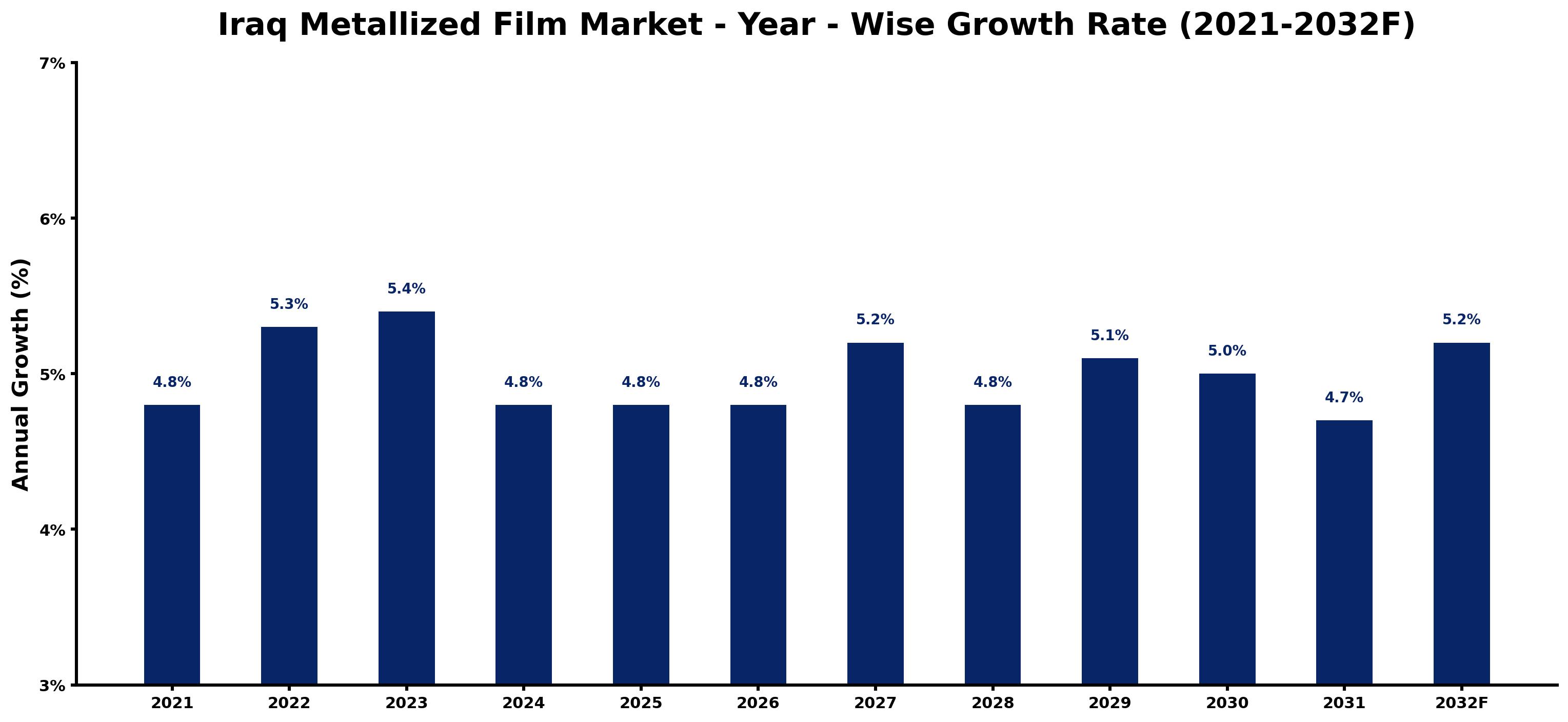 Iraq Metallized Film Market Year-wise Growth Rate and Key Drivers
