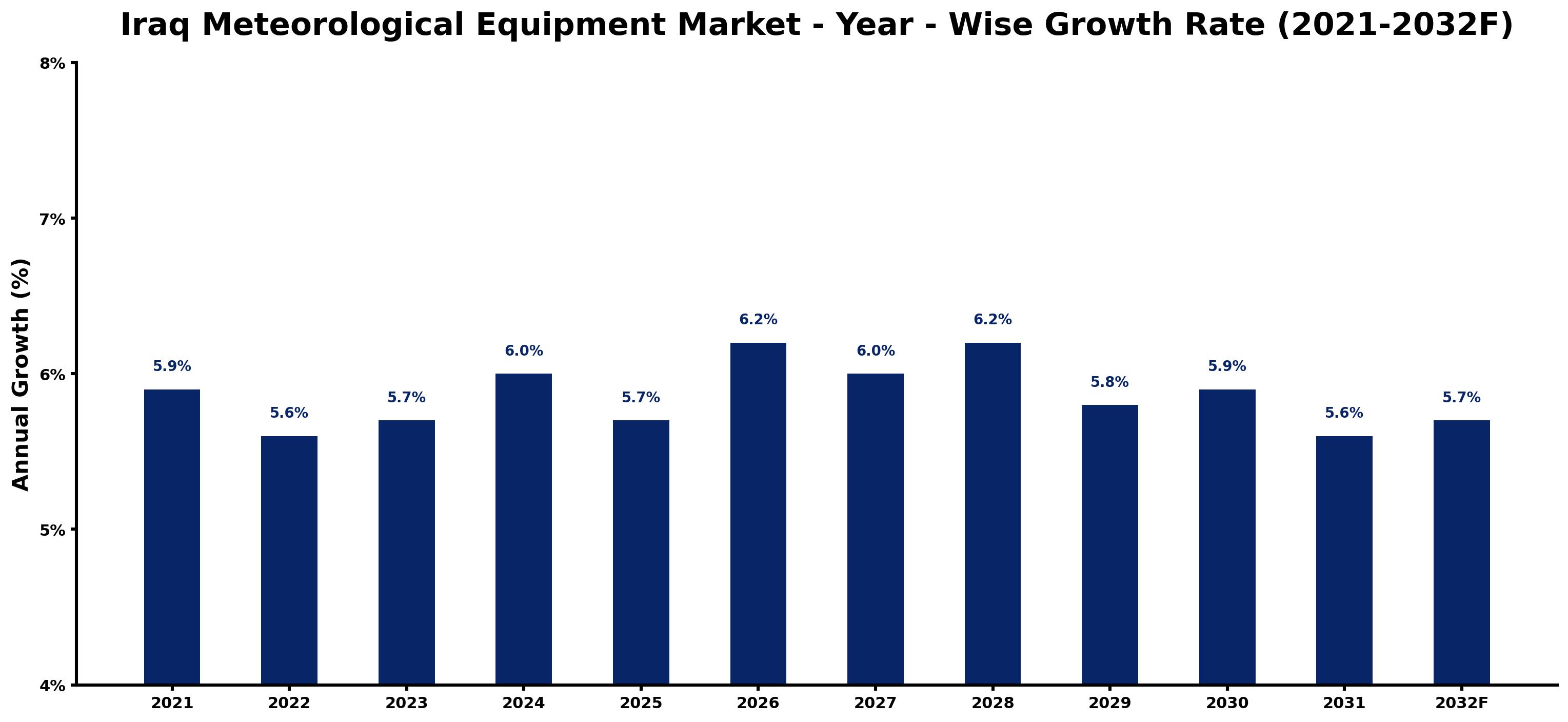 Iraq Meteorological Equipment Market Year-wise Growth Rate and Key Drivers
