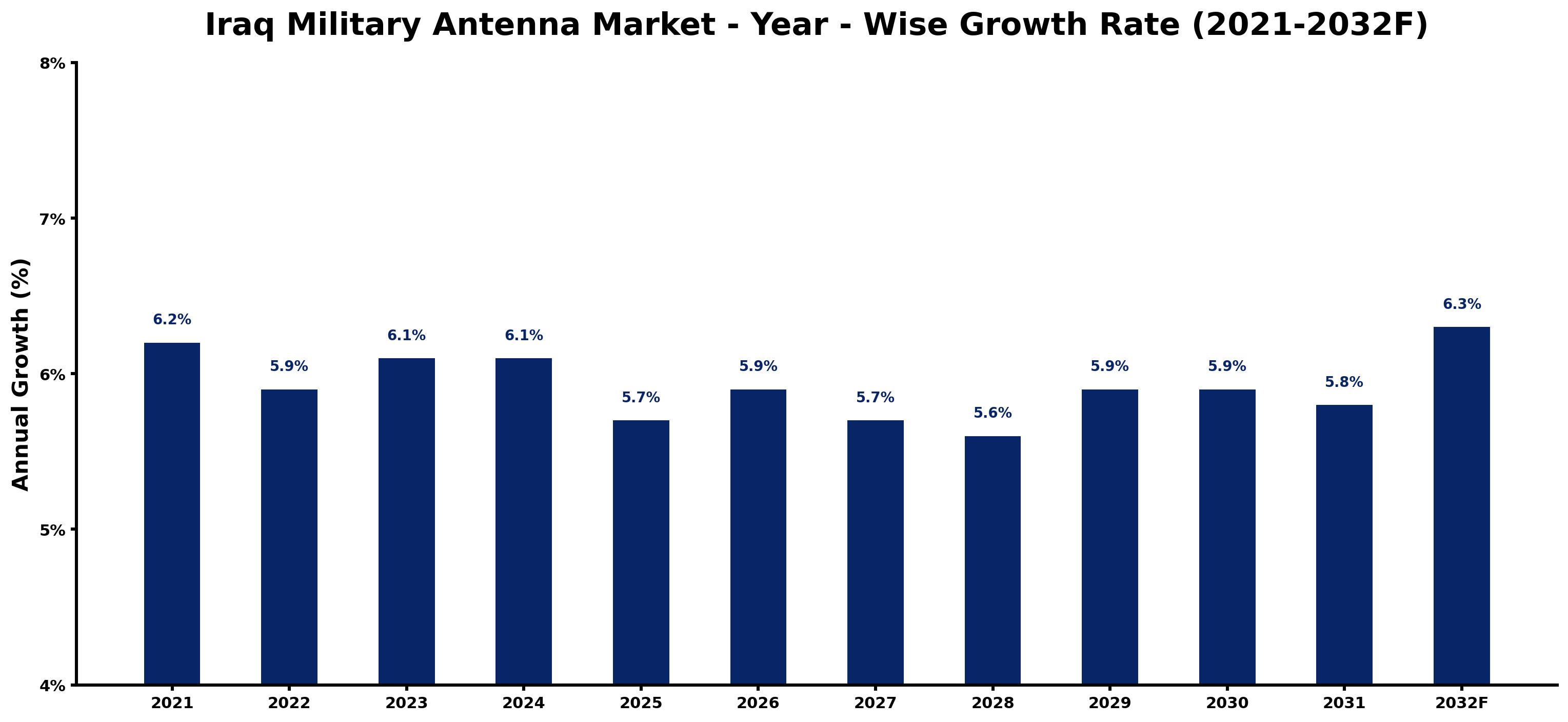 Iraq Military Antenna Market Year-wise Growth Rate and Key Drivers
