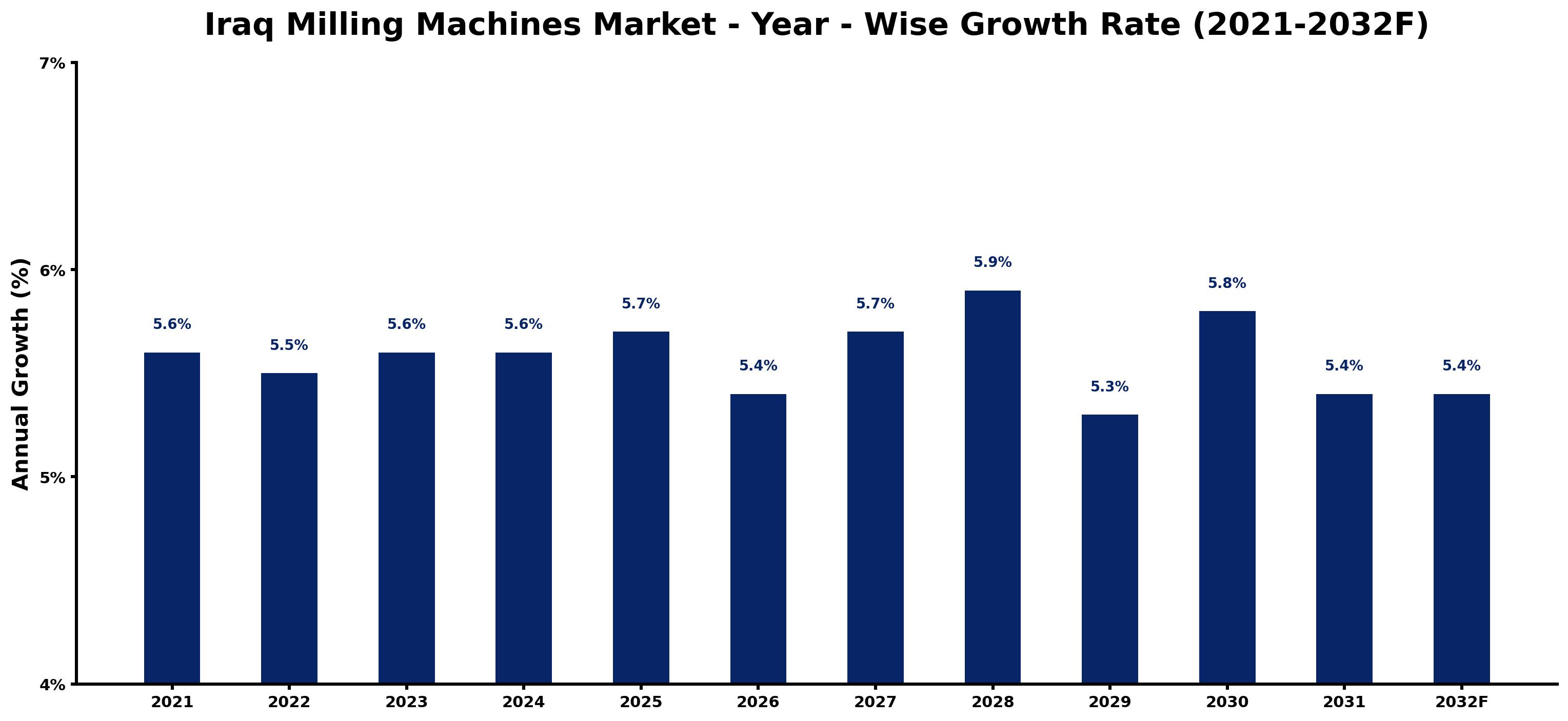 Iraq Milling Machines Market Year-wise Growth Rate and Key Drivers