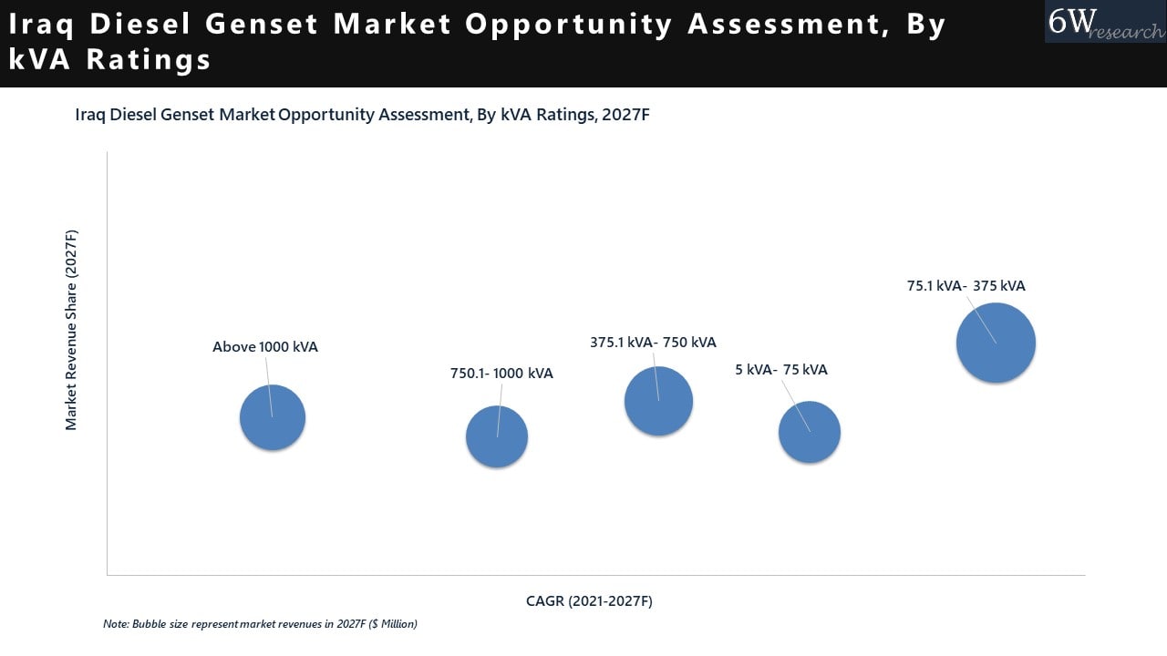 Iraq Diesel Genset Market