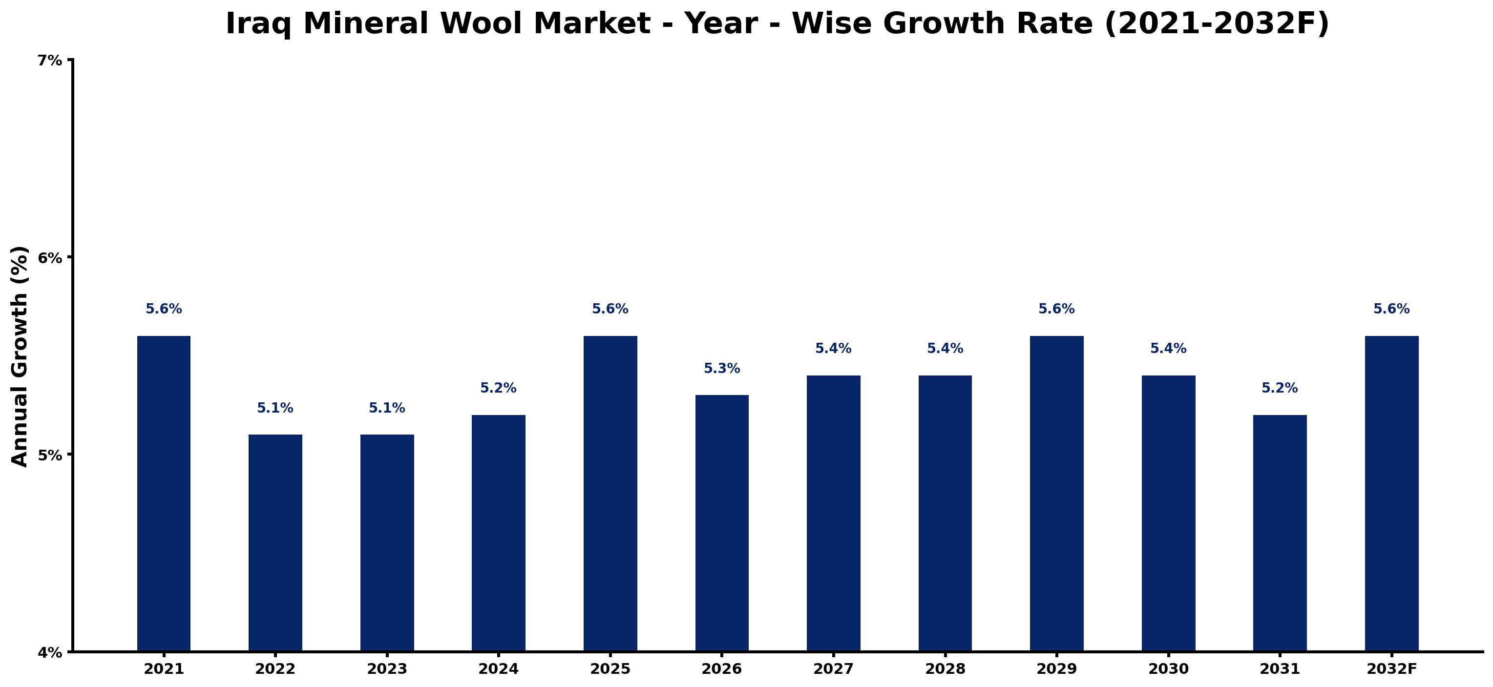 Iraq Mineral Wool Market Year-wise Growth Rate and Key Drivers