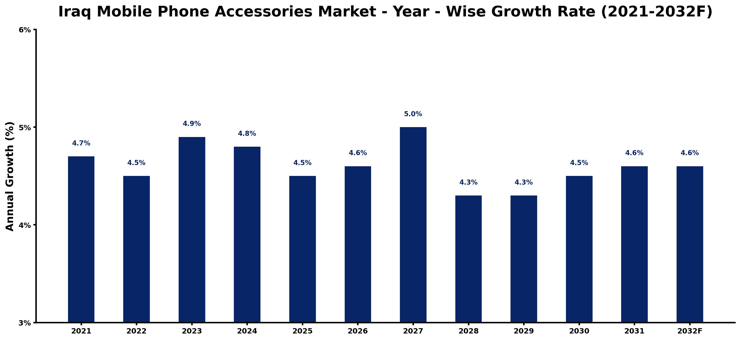 Iraq Mobile Phone Accessories Market Year-wise Growth Rate and Key Drivers