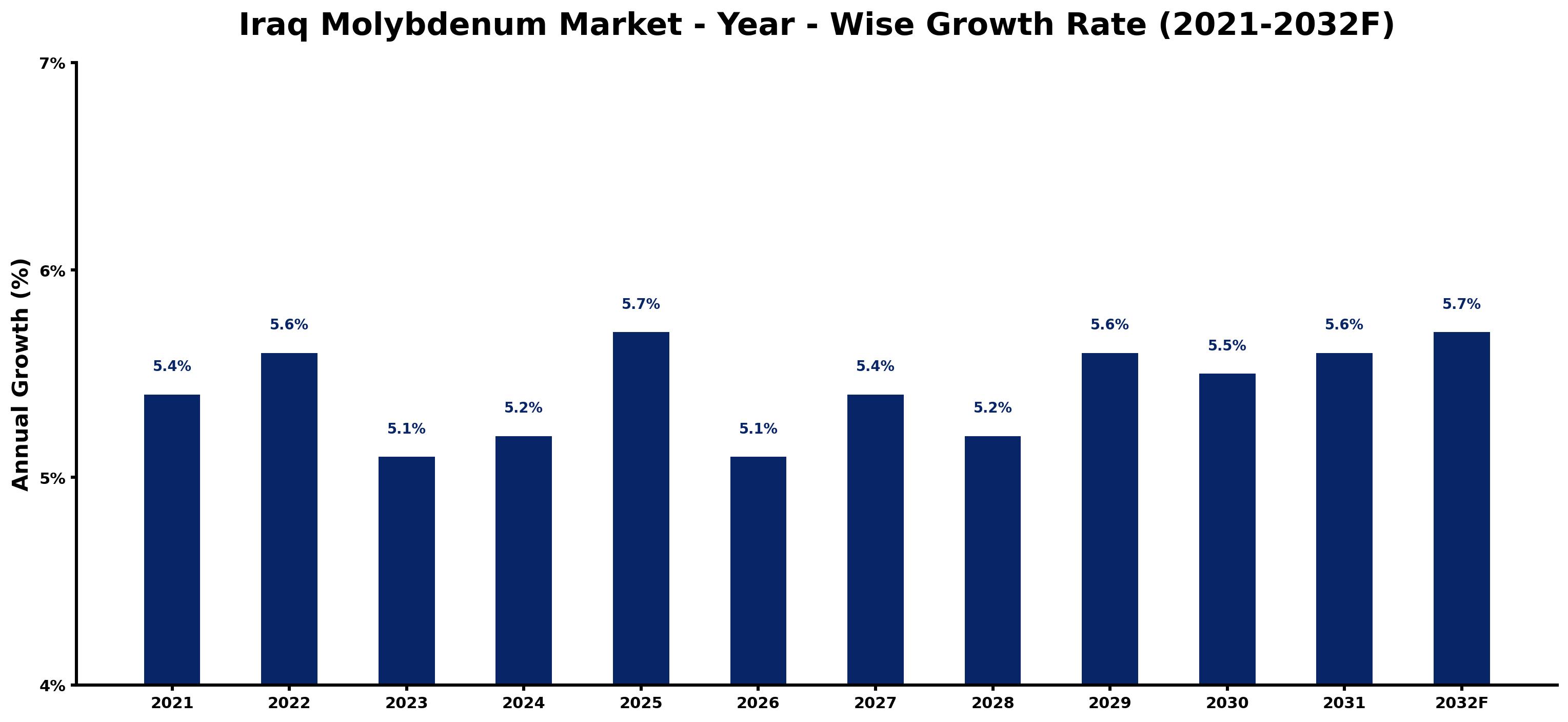Iraq Molybdenum Market Year-wise Growth Rate and Key Drivers