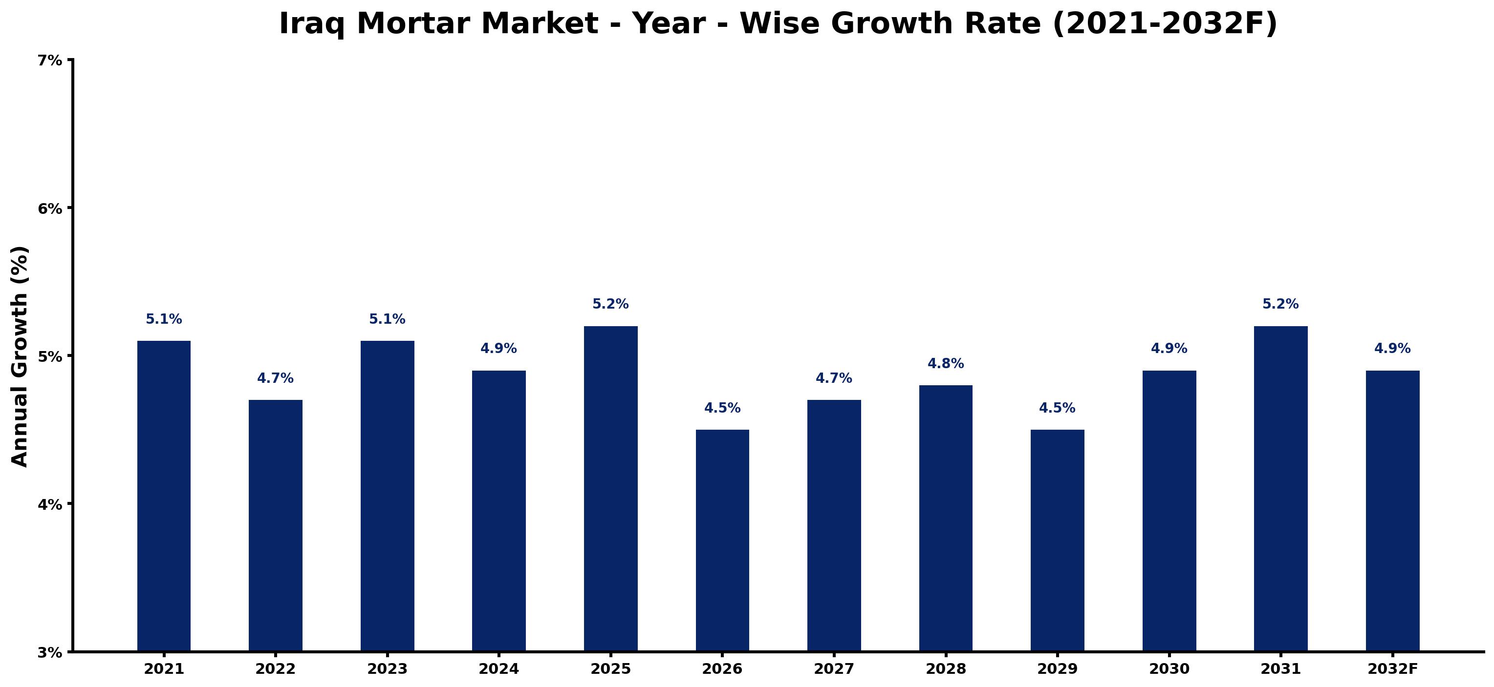 Iraq Mortar Market Year-wise Growth Rate and Key Drivers