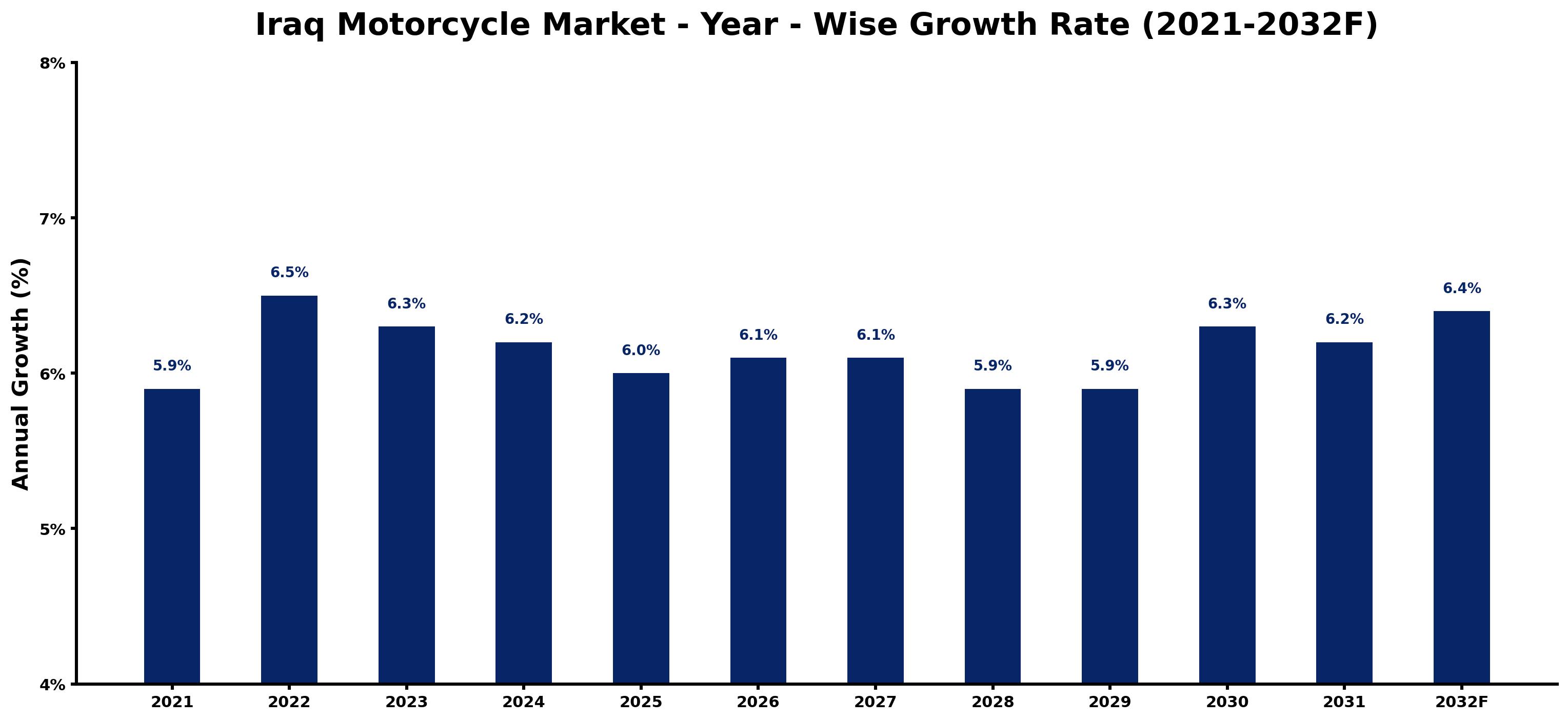 Iraq Motorcycle Market Year-wise Growth Rate and Key Drivers