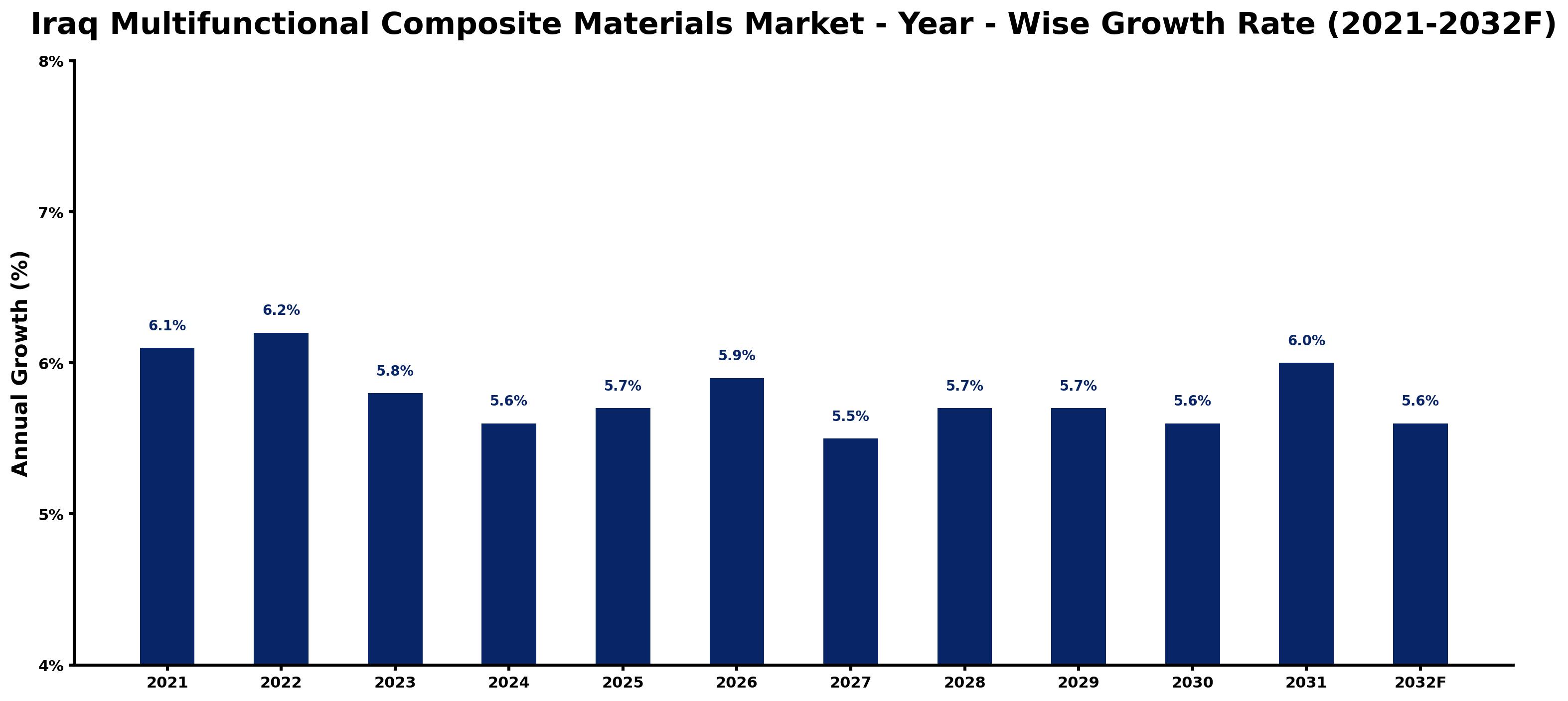 Iraq Multifunctional Composite Materials Market Year-wise Growth Rate and Key Drivers